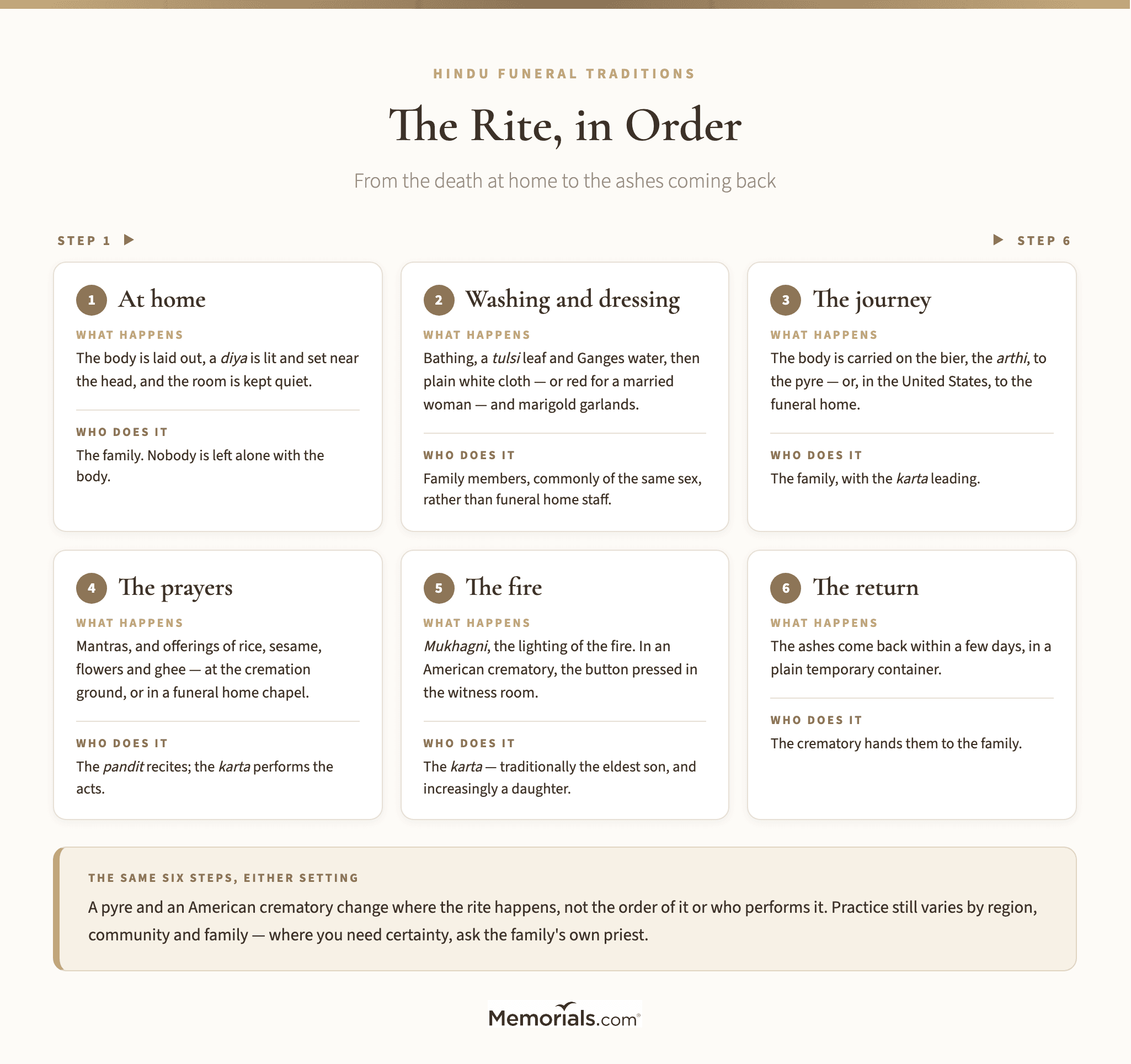 The rite in order from the death at home to the ashes coming back, each stage naming what happens and who performs it