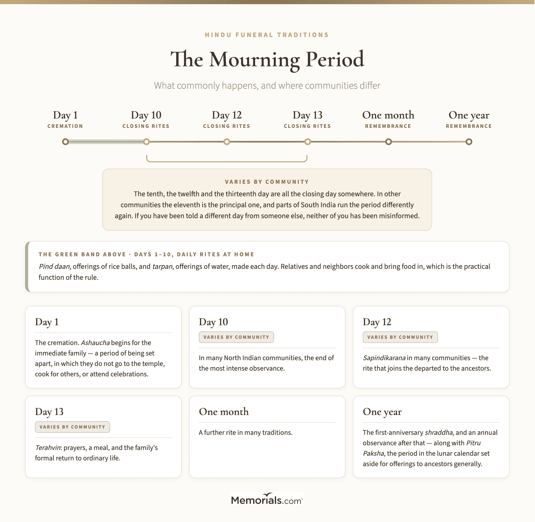 A timeline of the mourning period from the first day through the thirteenth and on to the first anniversary, marking which days vary by community