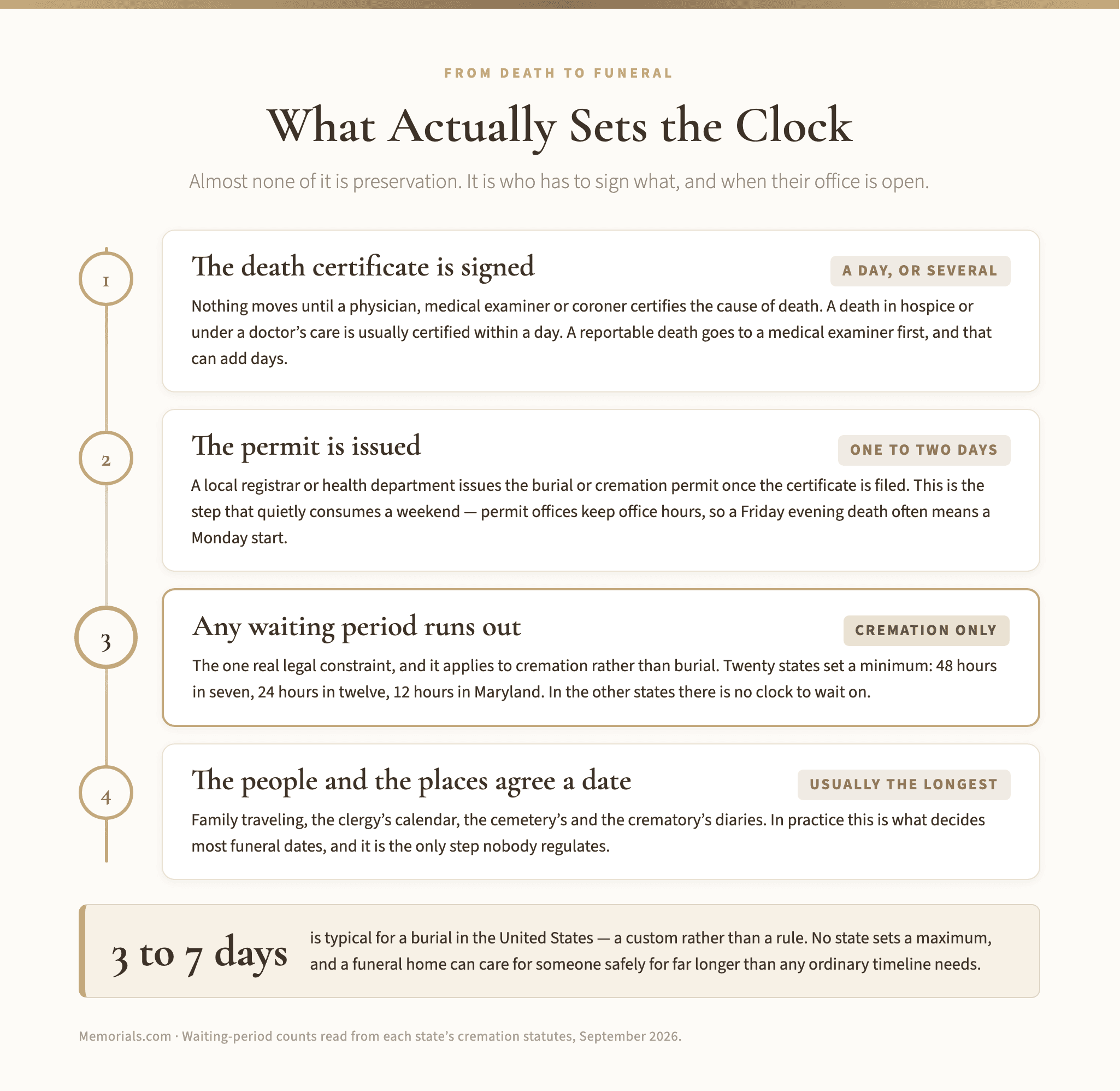 A four-step vertical sequence from the death certificate being signed, through the permit being issued and any state waiting period, to the family and venues agreeing a date, each with its typical duration, closing on the 3-to-7-day norm