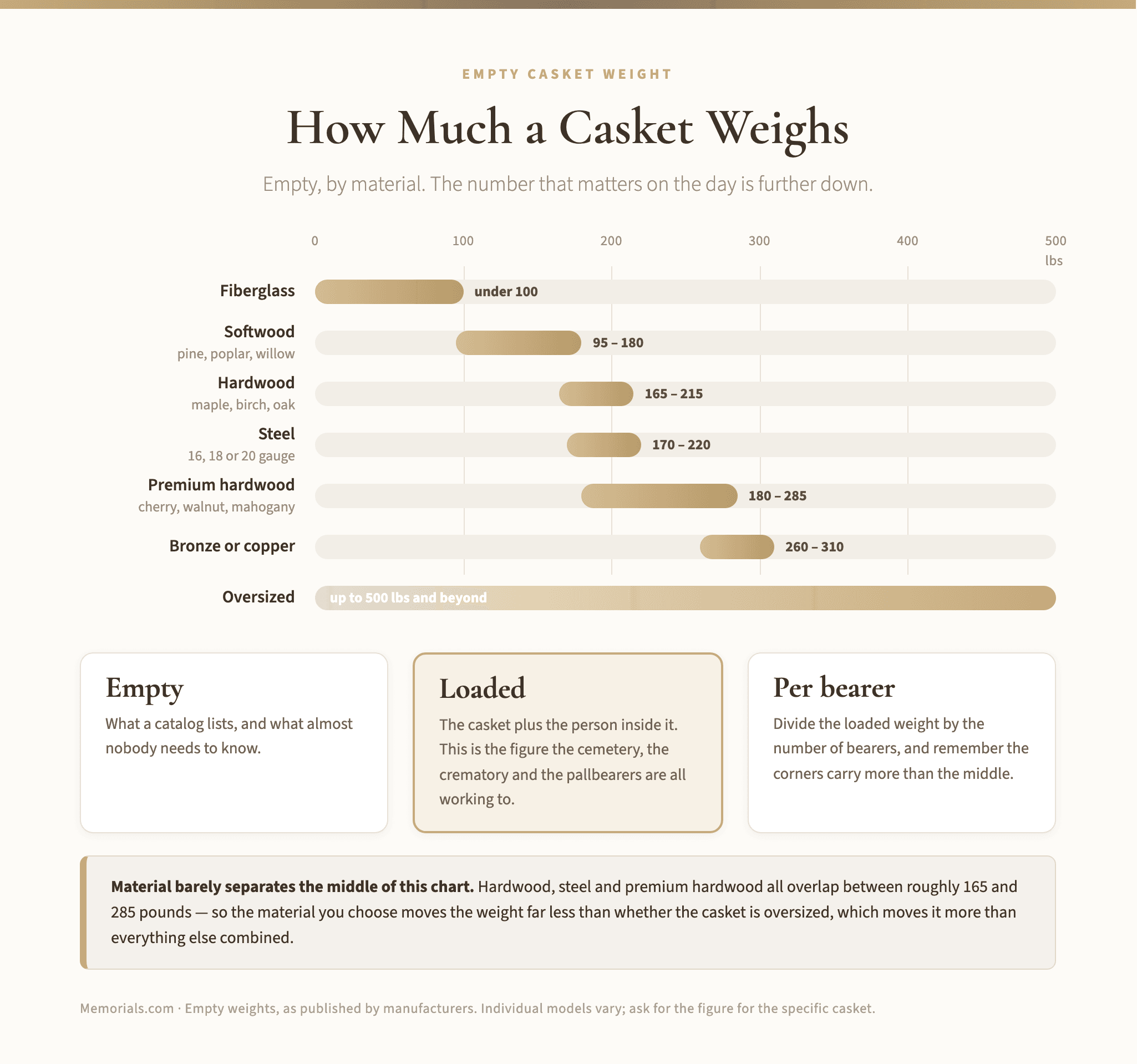 A horizontal range chart of empty casket weight by material on a 0 to 500 pound scale, from fiberglass under 100 pounds through softwood, hardwood, steel, premium hardwood and bronze, with oversized spanning the whole scale, and three panels distinguishing empty, loaded and per-bearer weight