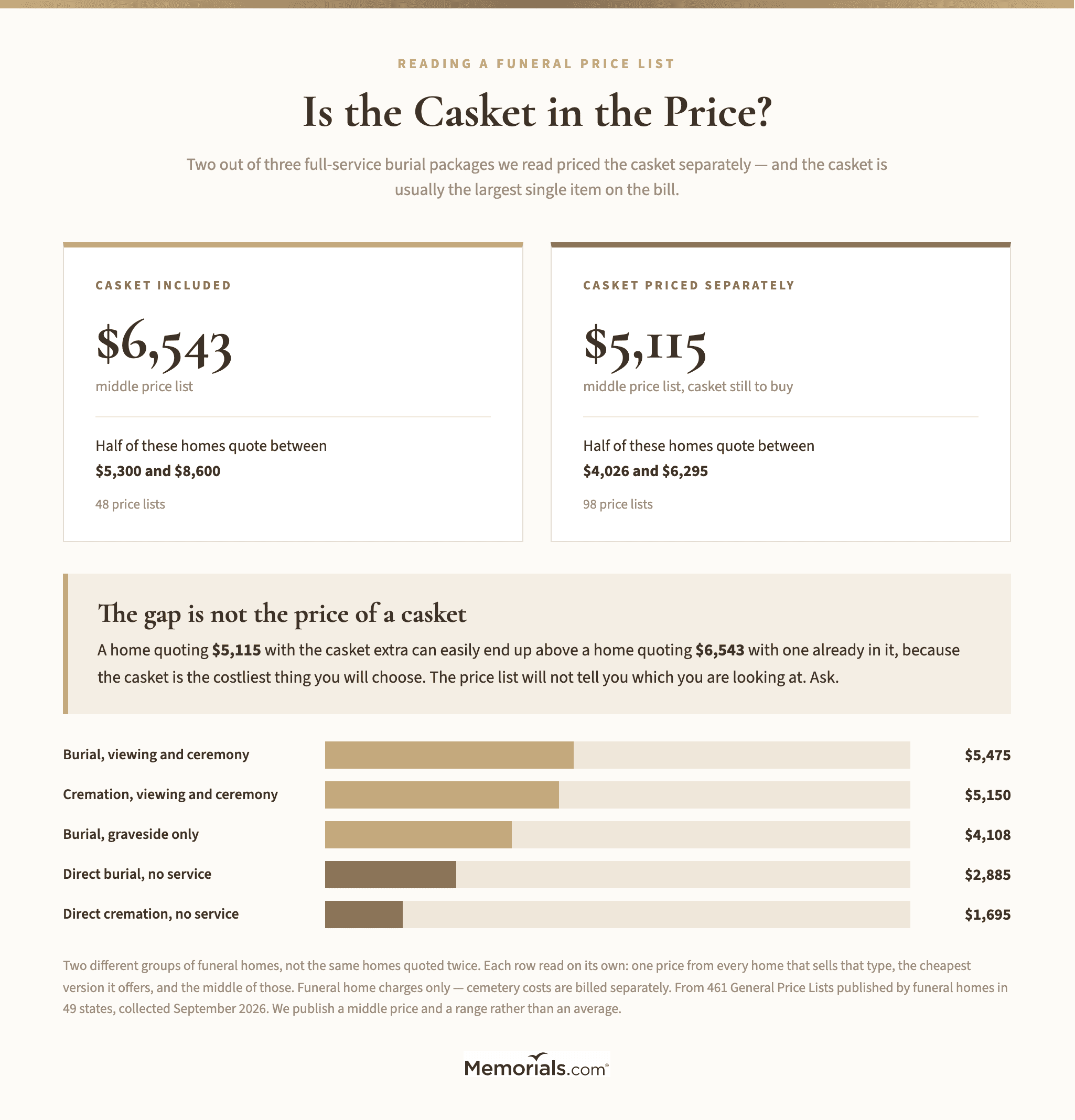 Comparison showing full-service burial packages with the casket included at a middle price of $6,543 across 48 price lists against packages with the casket priced separately at $5,115 across 98 price lists, above a bar chart of middle prices by funeral type