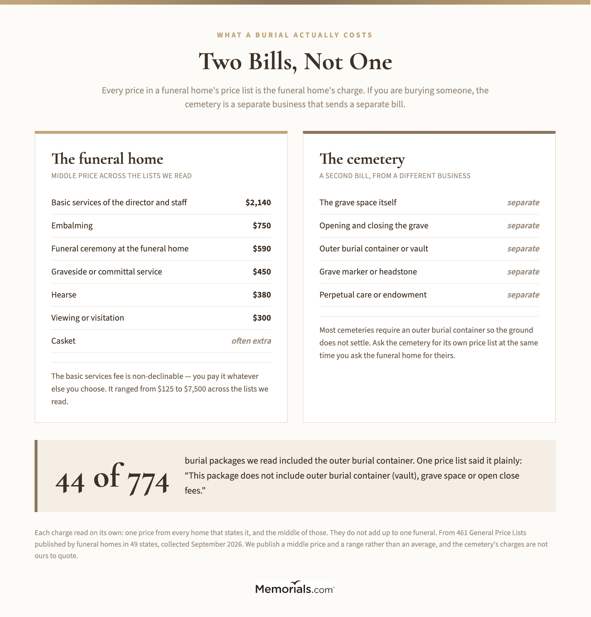 Two columns contrasting the funeral home's charges, from basic services at $2,140 down to viewing at $300, against the cemetery's separate charges for the grave, opening and closing, vault, marker and perpetual care