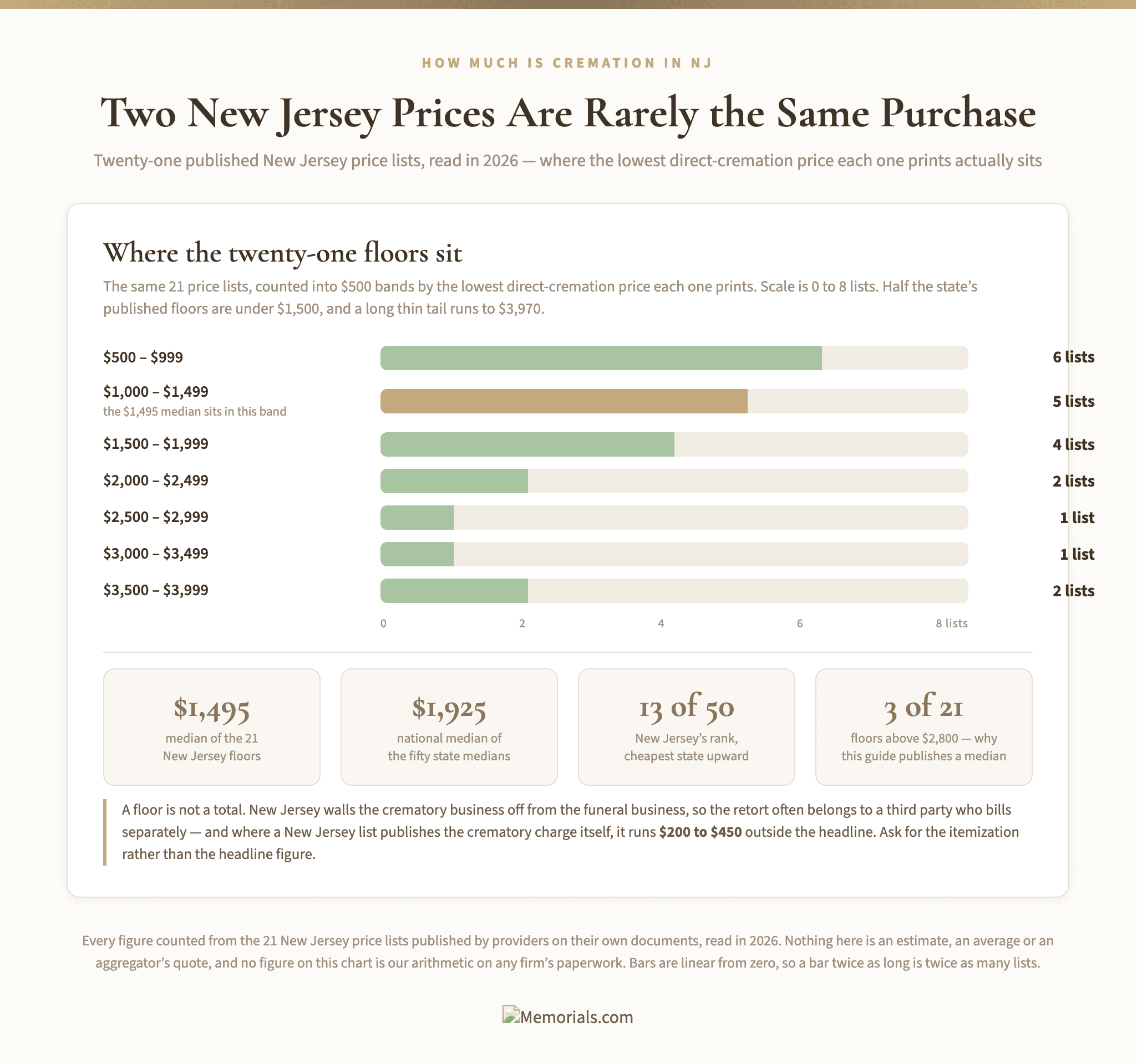 One horizontal bar chart built from the 21 New Jersey price lists. "Where the twenty-one floors sit" counts the lists into $500 bands by the lowest direct-cremation price each one prints, on a 0 to 8 scale: six under $1,000, five to $1,499 (the band holding the $1,495 median, picked out in gold), four to $1,999, two to $2,499, one to $2,999, one to $3,499, two to $3,999. Stat tiles read $1,495 state median, $1,925 national median of the fifty state medians, 13 of 50 cheapest, and 3 of 21 floors above $2,800. A closing pull quote notes that a floor is not a total, and that where a New Jersey list publishes the crematory charge it runs $200 to $450 outside the headline.
