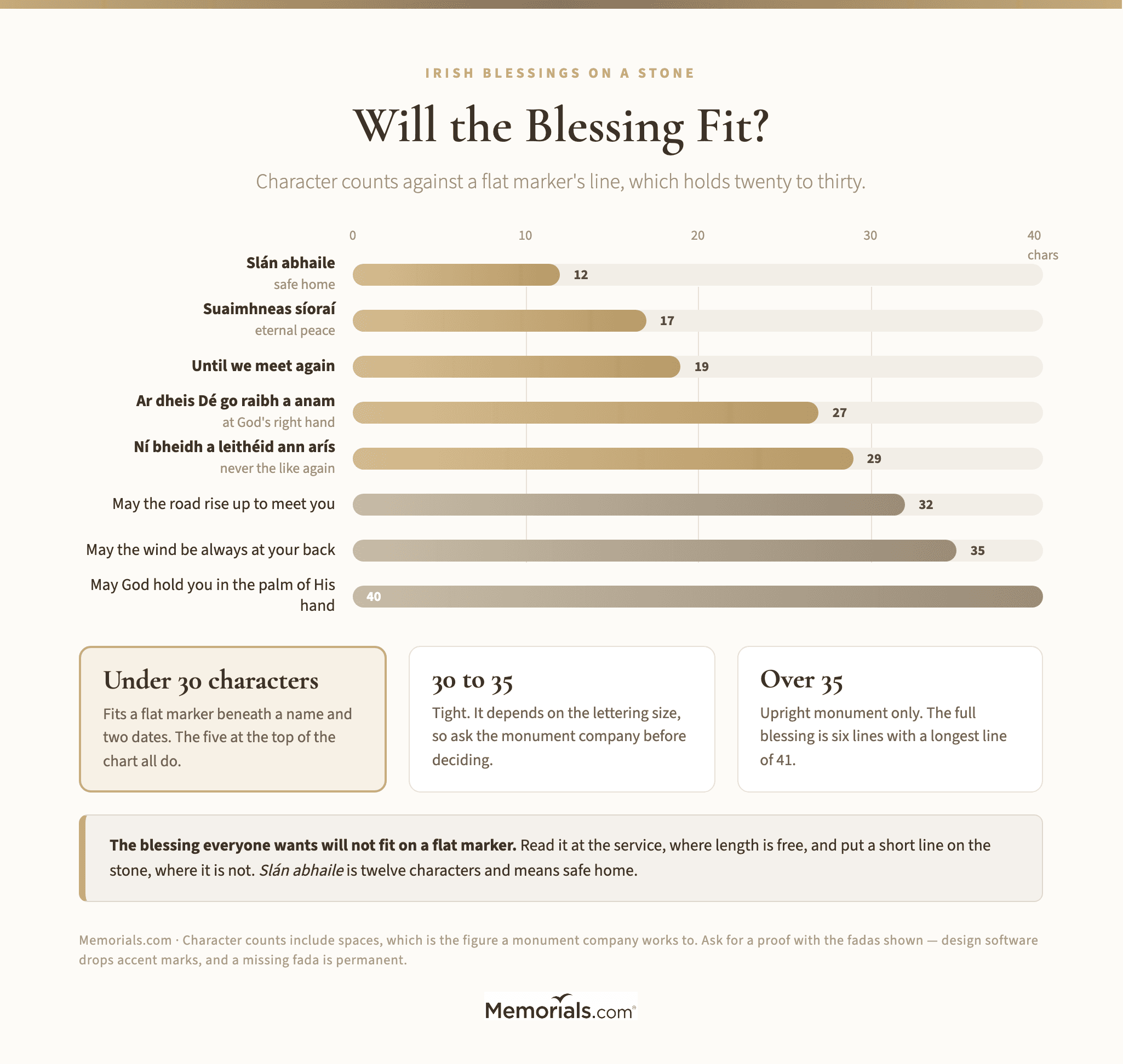 A bar chart of eight blessings and Irish phrases by character count against a flat marker line that holds twenty to thirty, split into three verdict panels: under 30, 30 to 35, and over 35