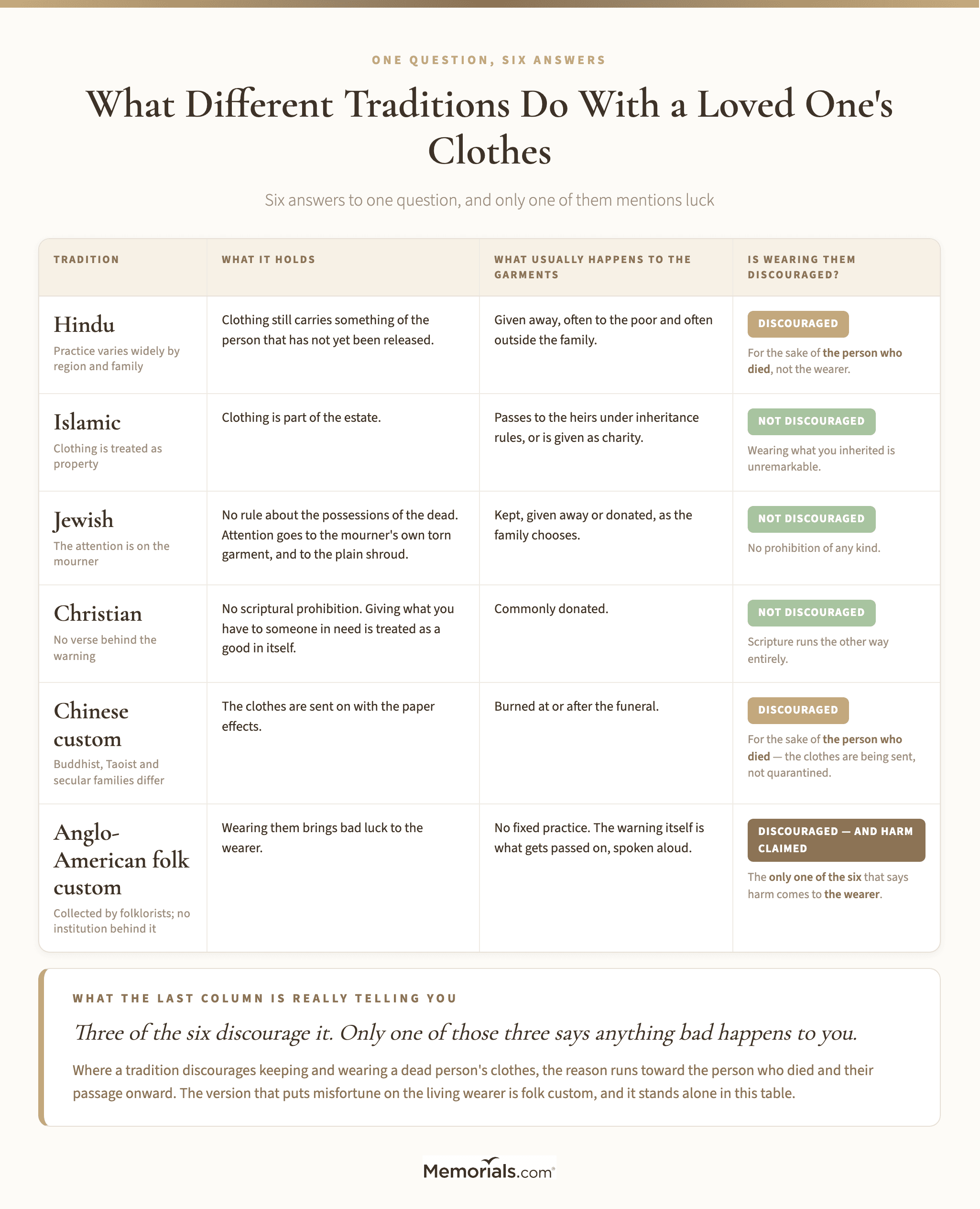 a six-row comparison table showing what Hindu, Islamic, Jewish, Christian and Chinese practice and Anglo-American folk custom each hold about a deceased person's clothing, what usually happens to the garments, and whether wearing them is discouraged