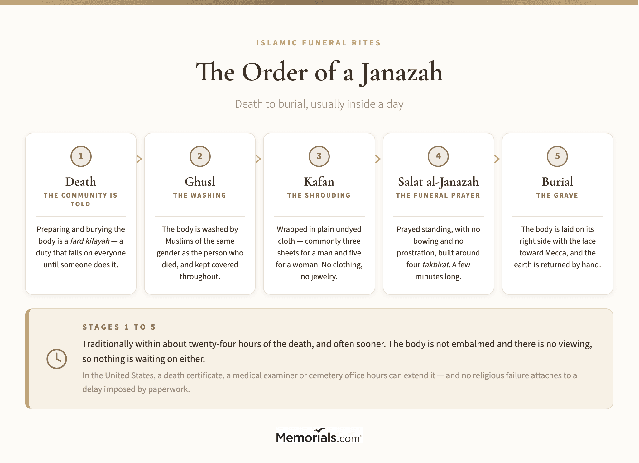 The order of a janazah from death to burial, with the roughly 24-hour window marked across the whole sequence