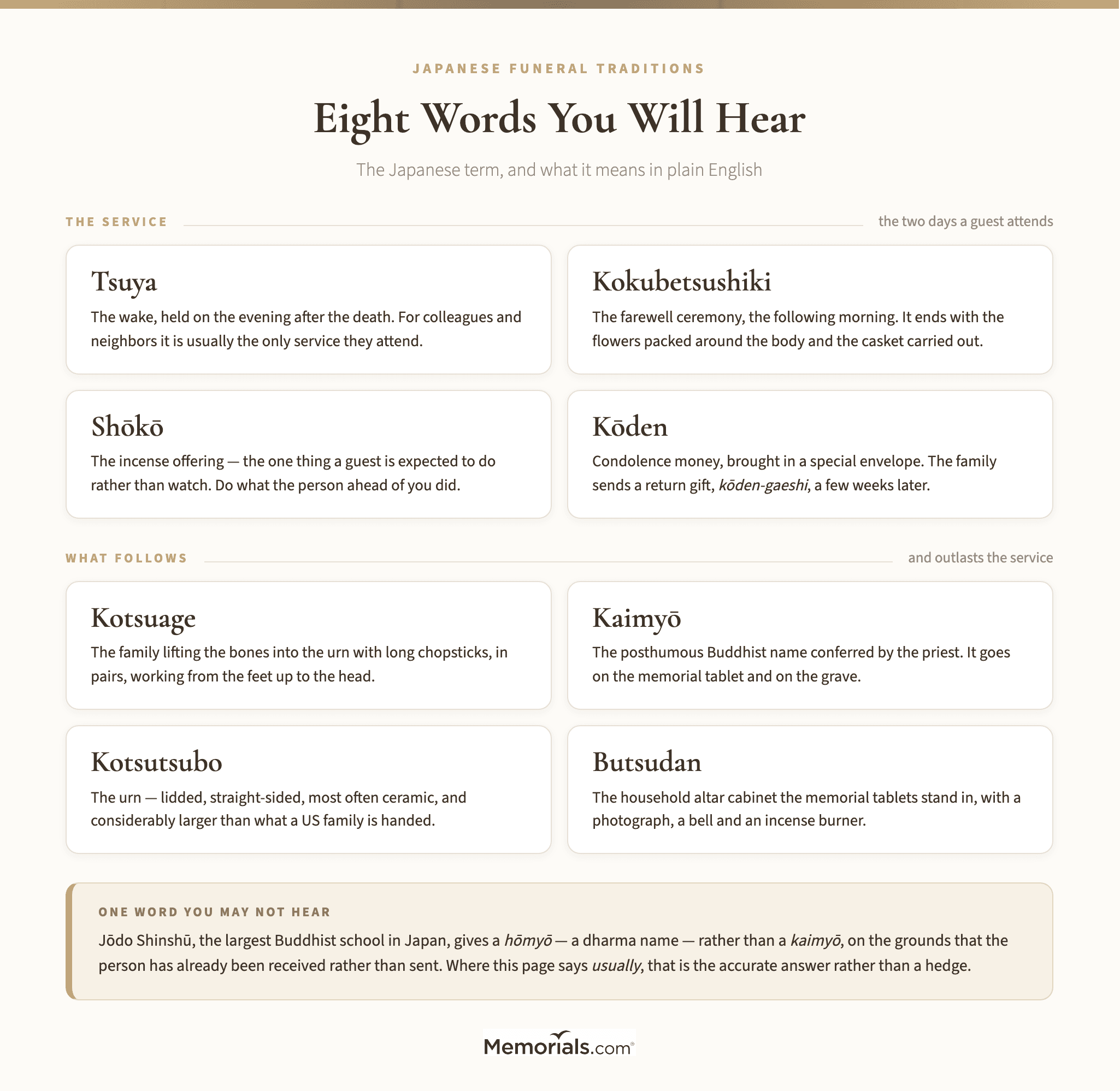 A glossary card of the eight Japanese words a guest is most likely to hear at a funeral — tsuya, kokubetsushiki, shōkō, kōden, kotsuage, kaimyō, kotsutsubo and butsudan — each with a one-line plain-English gloss