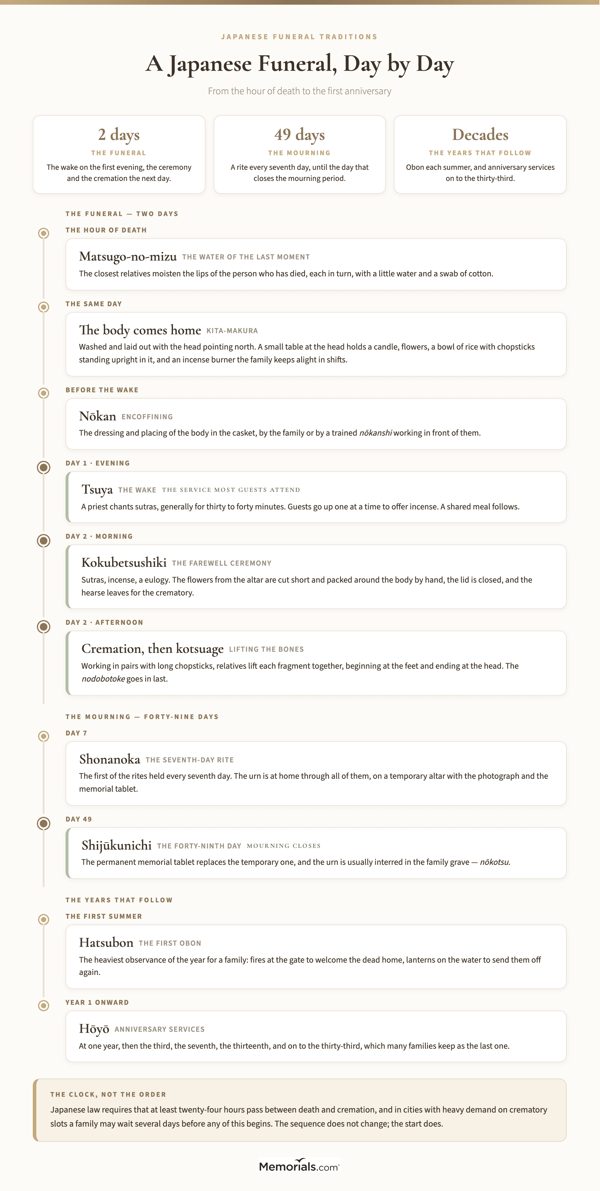 A timeline of a Japanese funeral running from the hour of death through matsugo-no-mizu, encoffining, the wake on the evening of day one, the farewell ceremony on the morning of day two, cremation and the bone-picking rite that same afternoon, the seventh-day rite, the forty-ninth day and interment, the first Obon and the first anniversary, with one line at each marker on what the family does