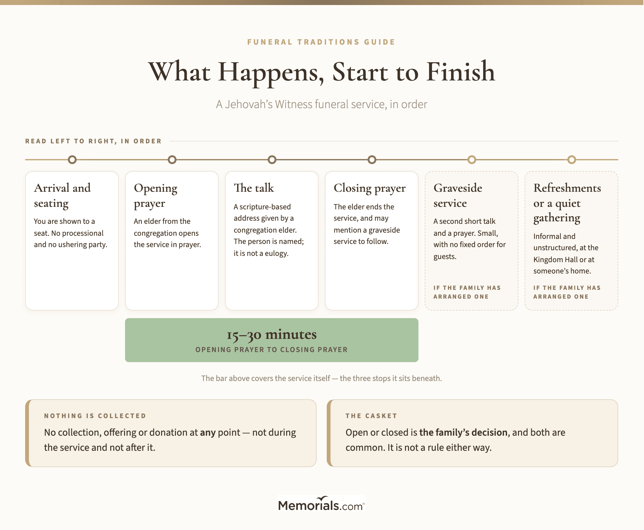 A horizontal timeline of a Jehovah's Witness funeral service, from arrival through the opening prayer, the elder's talk, the closing prayer, the graveside service and the gathering afterwards, with the fifteen to thirty minute span marked across the middle