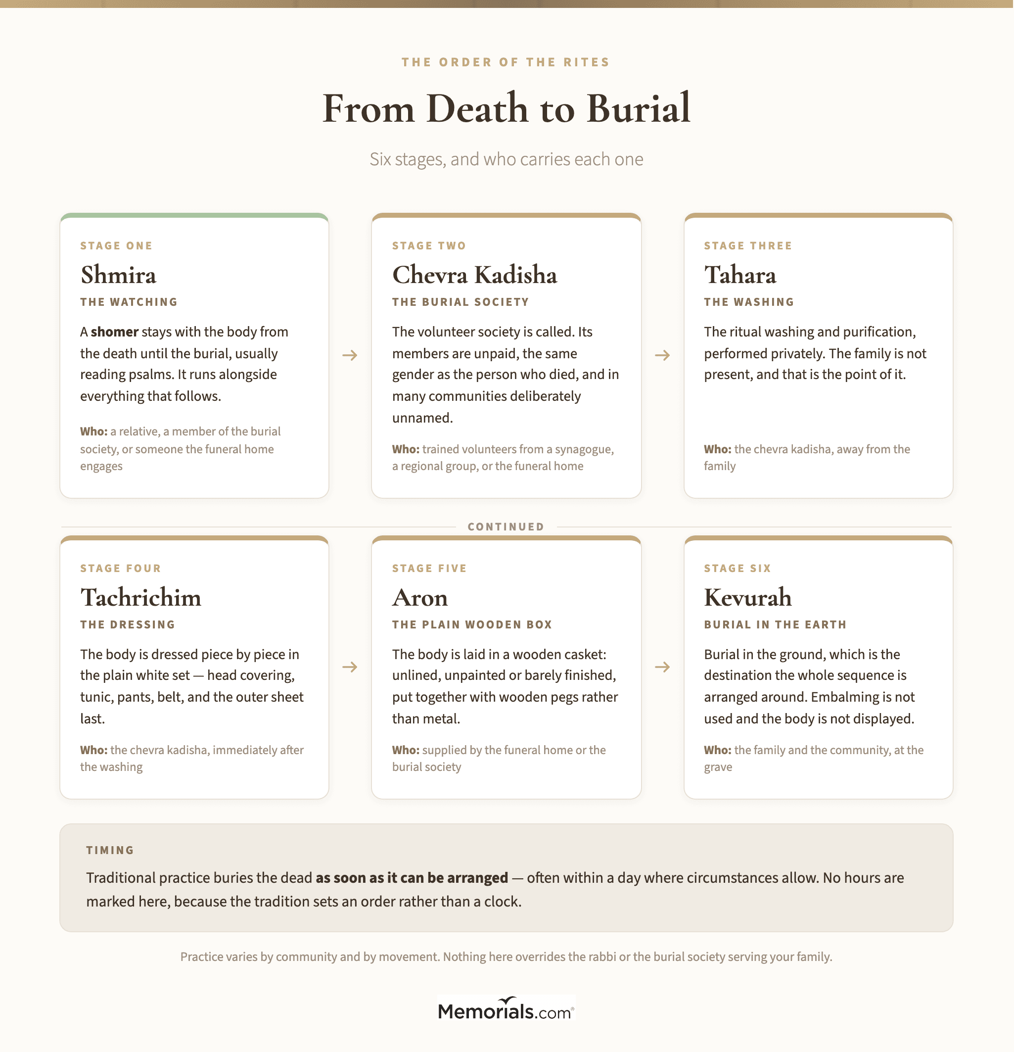 the order of events between a death and a Jewish burial: shmira, the chevra kadisha, tahara, tachrichim, the aron, kevurah
