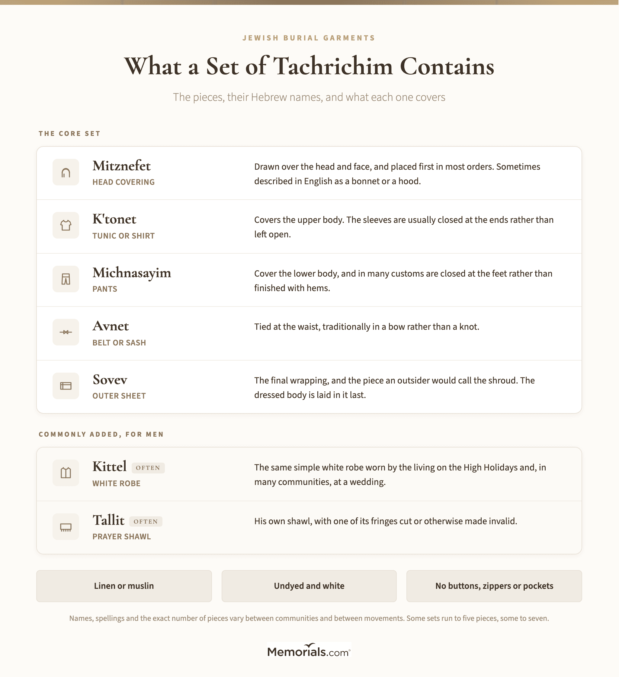the pieces in a set of tachrichim, each with its Hebrew name, its plain English name, and what it covers