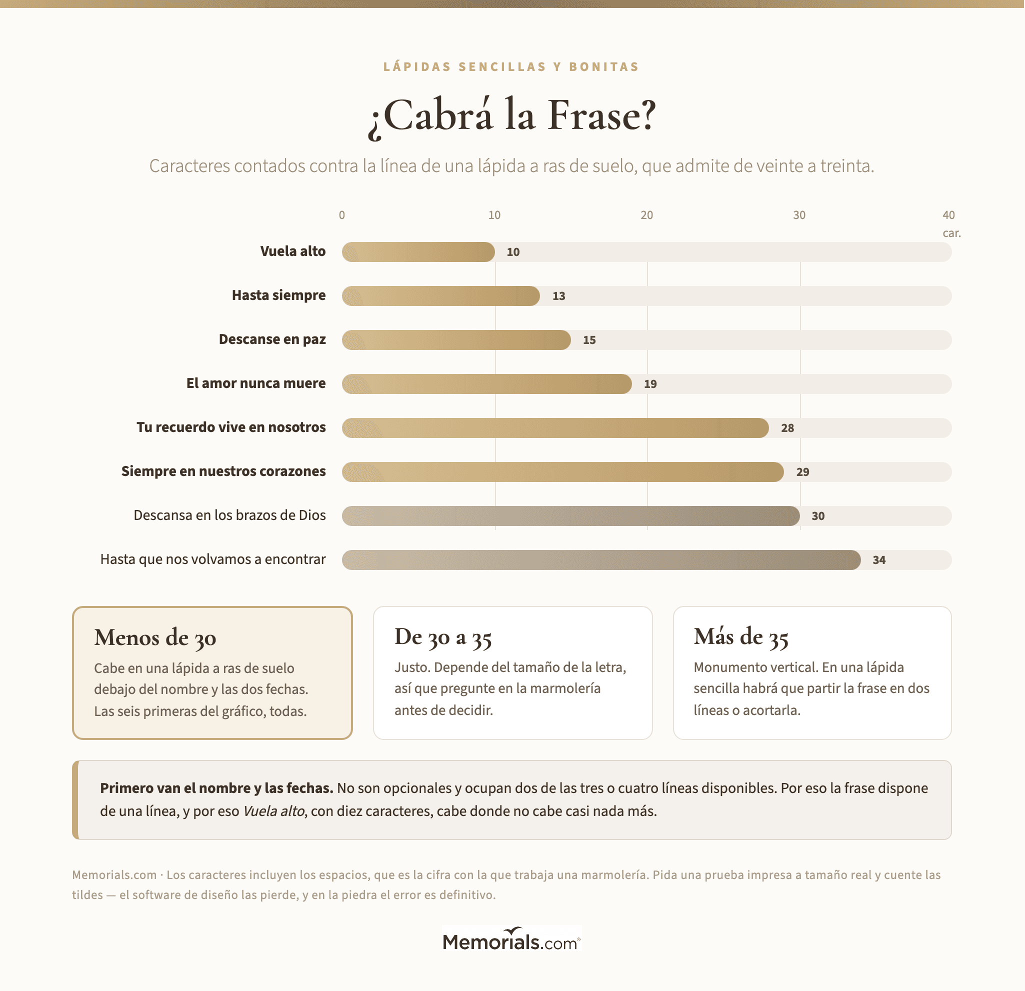 Un gráfico de barras con ocho frases ordenadas por número de caracteres frente a la línea de una lápida a ras de suelo, que admite de veinte a treinta, con tres paneles de veredicto: menos de 30, de 30 a 35 y más de 35