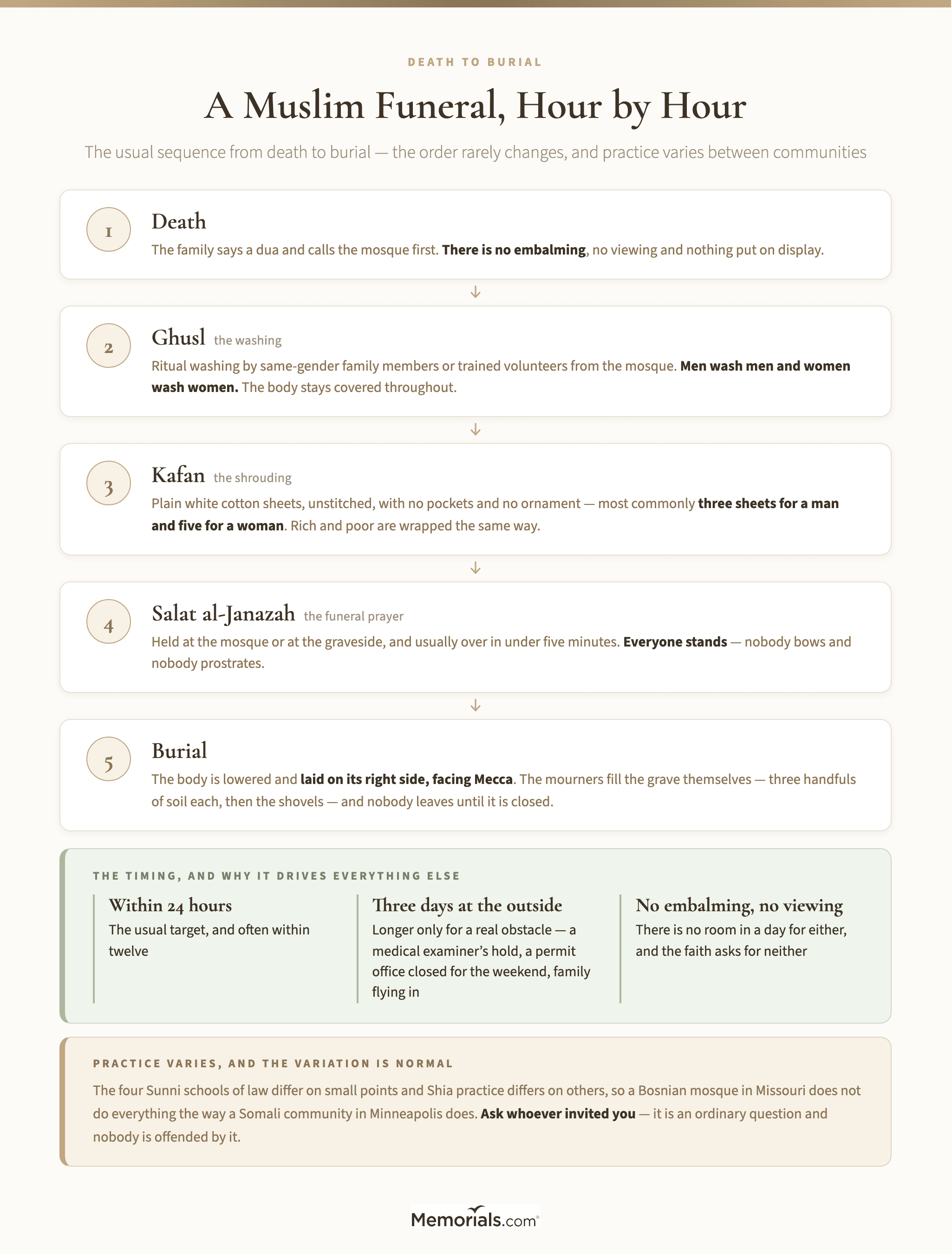 the five stages from death to burial, and the usual timing of each