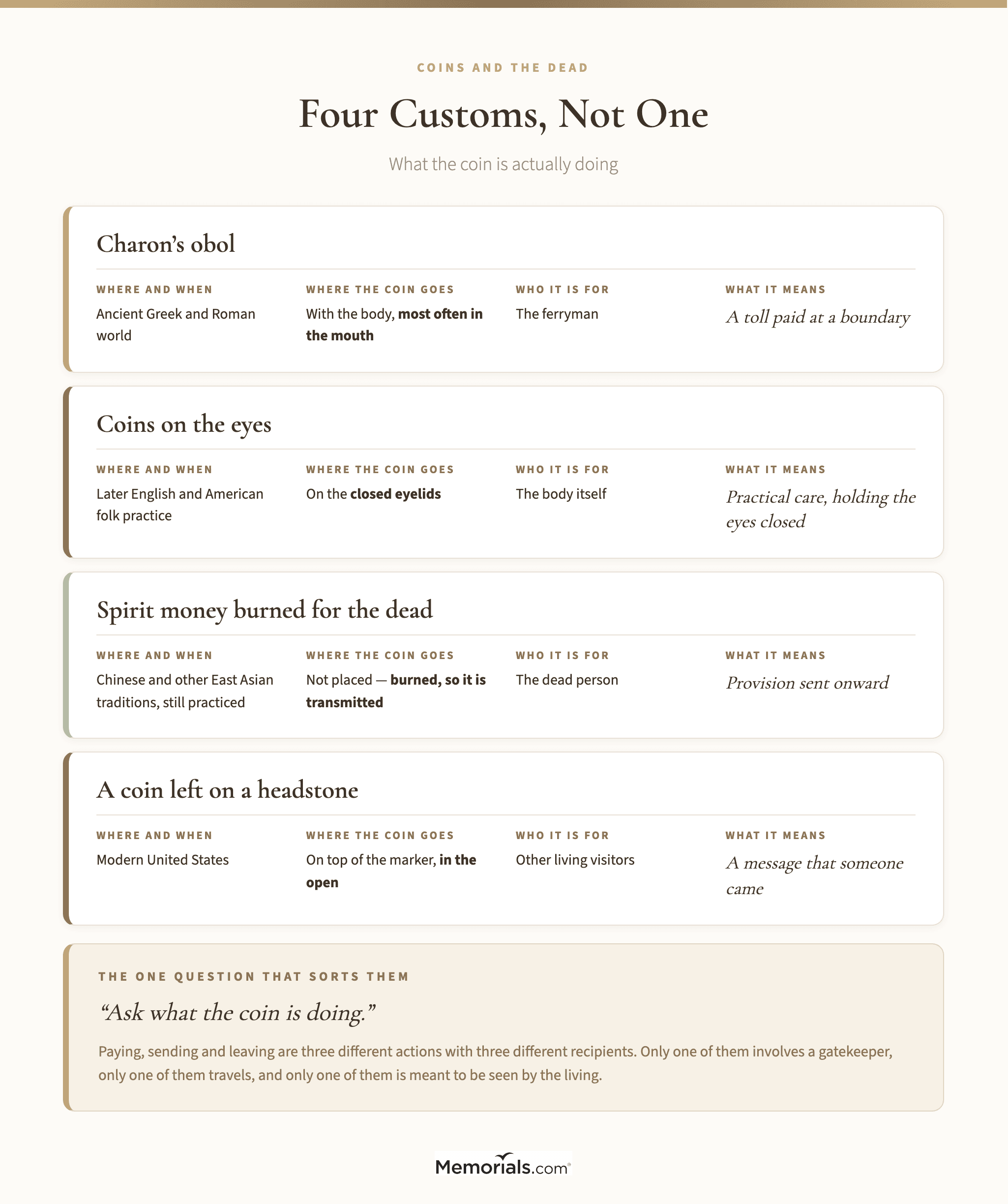 A four-row categorical separation table distinguishing Charon's obol, coins placed on the eyes, spirit money burned for the dead, and coins left on a headstone today, with columns for where and when the custom belongs, where the coin actually goes, who the coin is for, and what the gesture means; no figures or percentages anywhere in the graphic