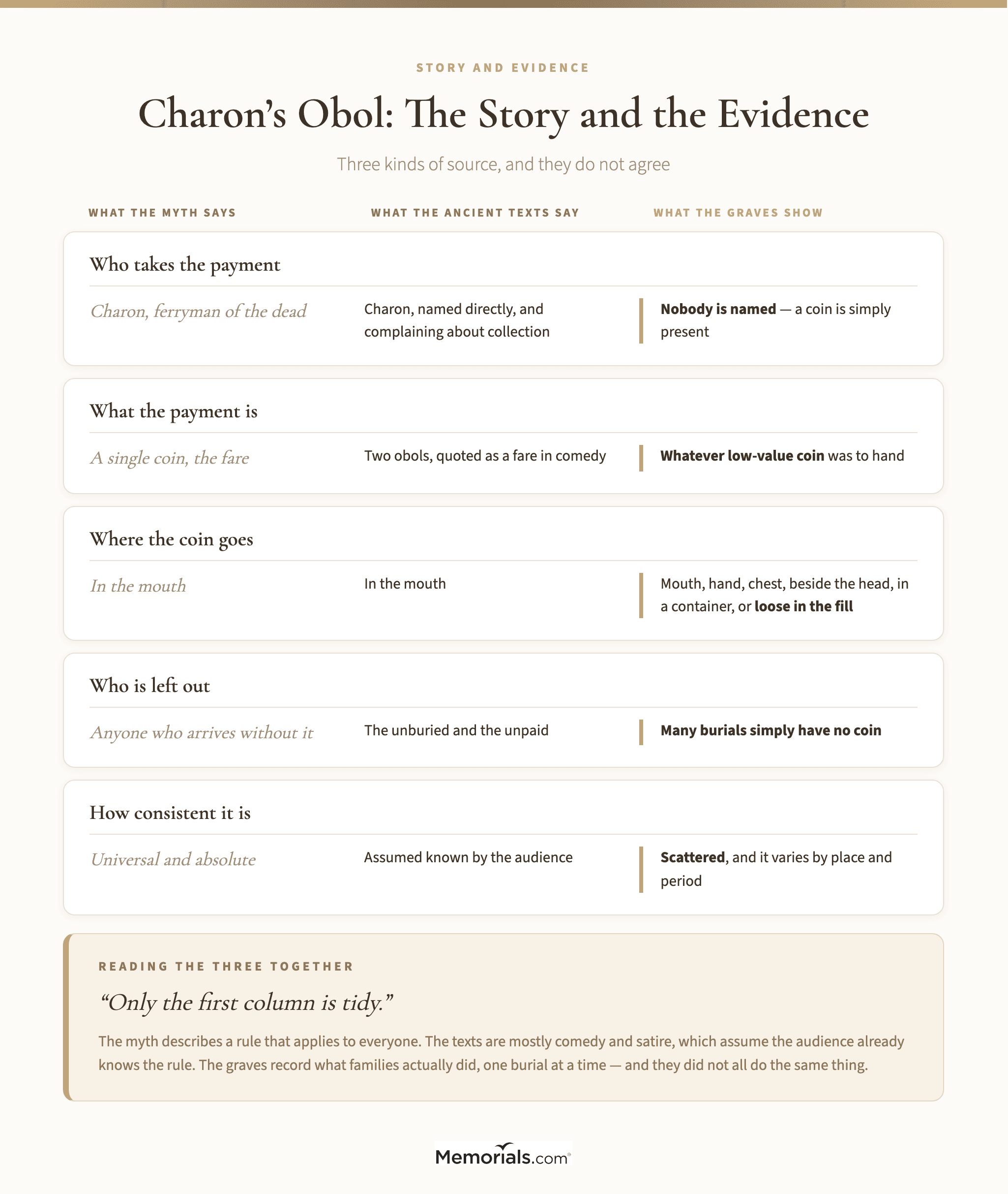 A three-column categorical comparison headed "What the myth says", "What the ancient texts say" and "What the graves show", with rows for who takes the payment, what the payment is, where the coin goes, who is left out, and how consistent the practice is; no figures or percentages anywhere in the graphic