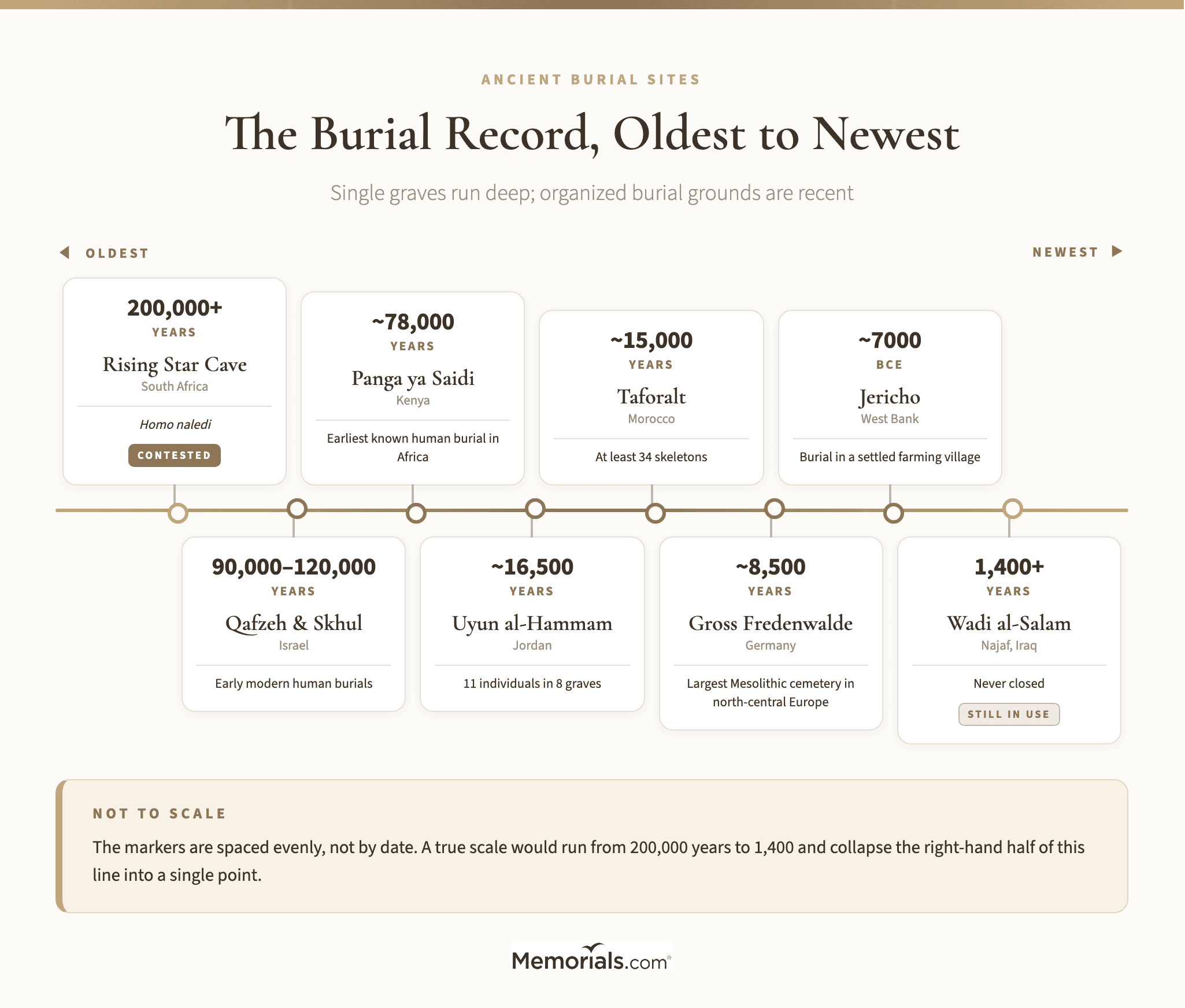 A horizontal timeline of the oldest known burial sites with the oldest at the left: Rising Star Cave at more than 200,000 years and contested, Qafzeh and Skhul at 90,000 to 120,000 years, Panga ya Saidi at about 78,000 years, Uyun al-Hammam at about 16,500 years, Taforalt at about 15,000 years, Gross Fredenwalde at about 8,500 years, Jericho at about 7000 BCE, and Wadi al-Salam at more than 1,400 years and still in use