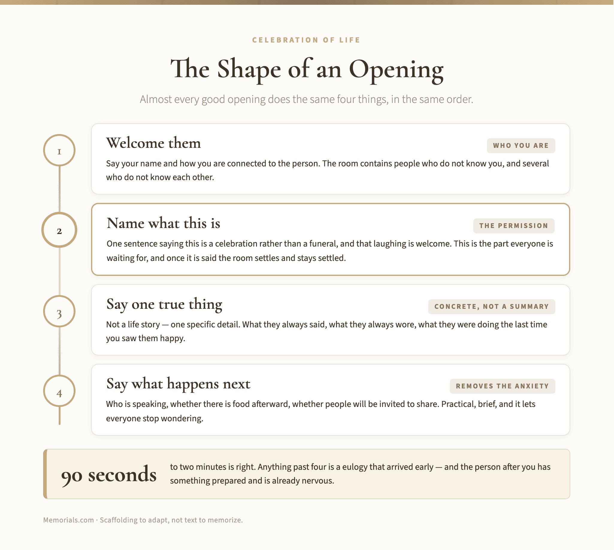 The four moves almost every good opening makes in order: welcome them, name what this is, say one true thing, say what happens next, with a closing note that ninety seconds to two minutes is the right length