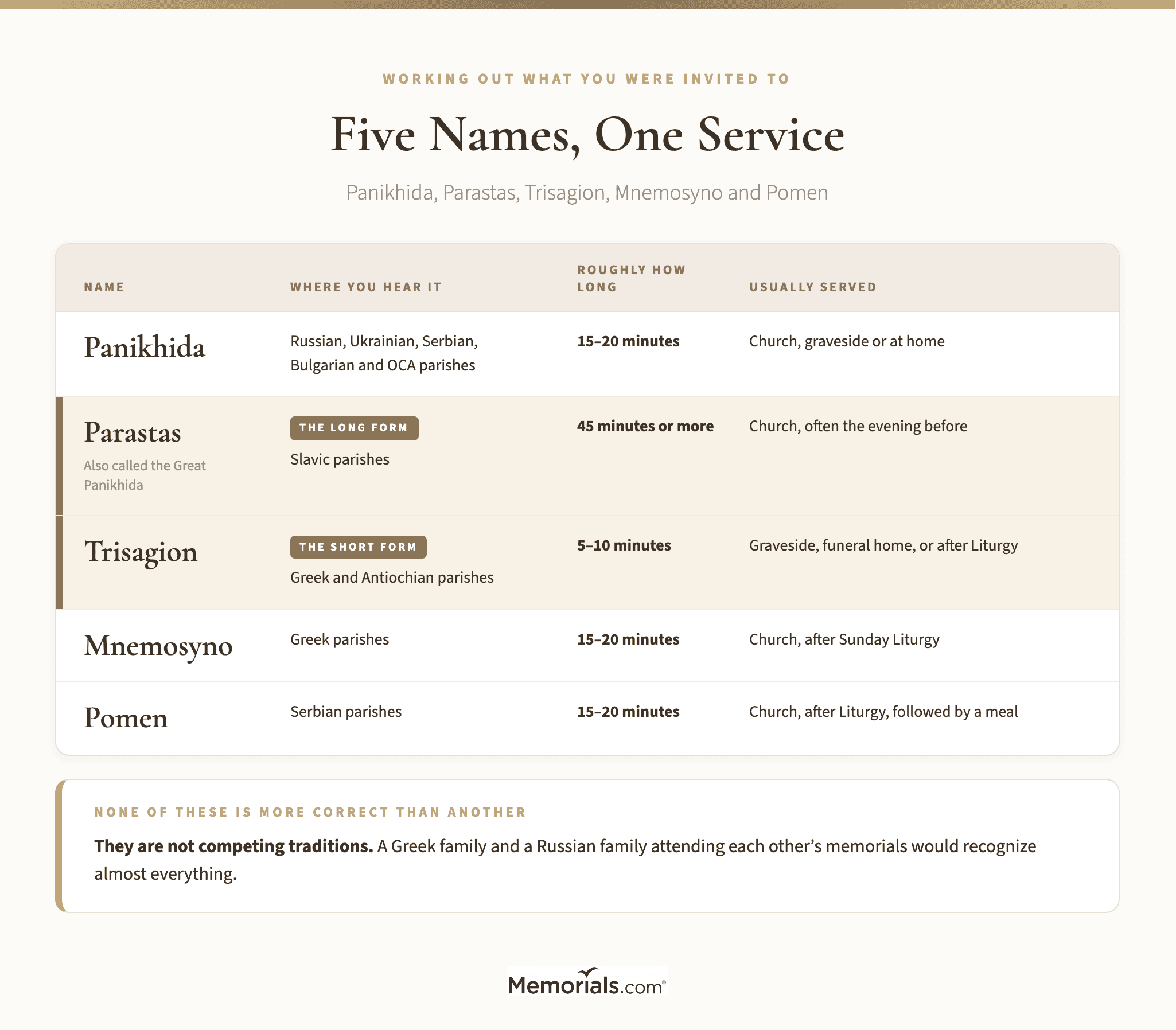 a five-row comparison grid of the memorial service names, giving for each the tradition that uses it, roughly how long the service runs, and where it is typically served