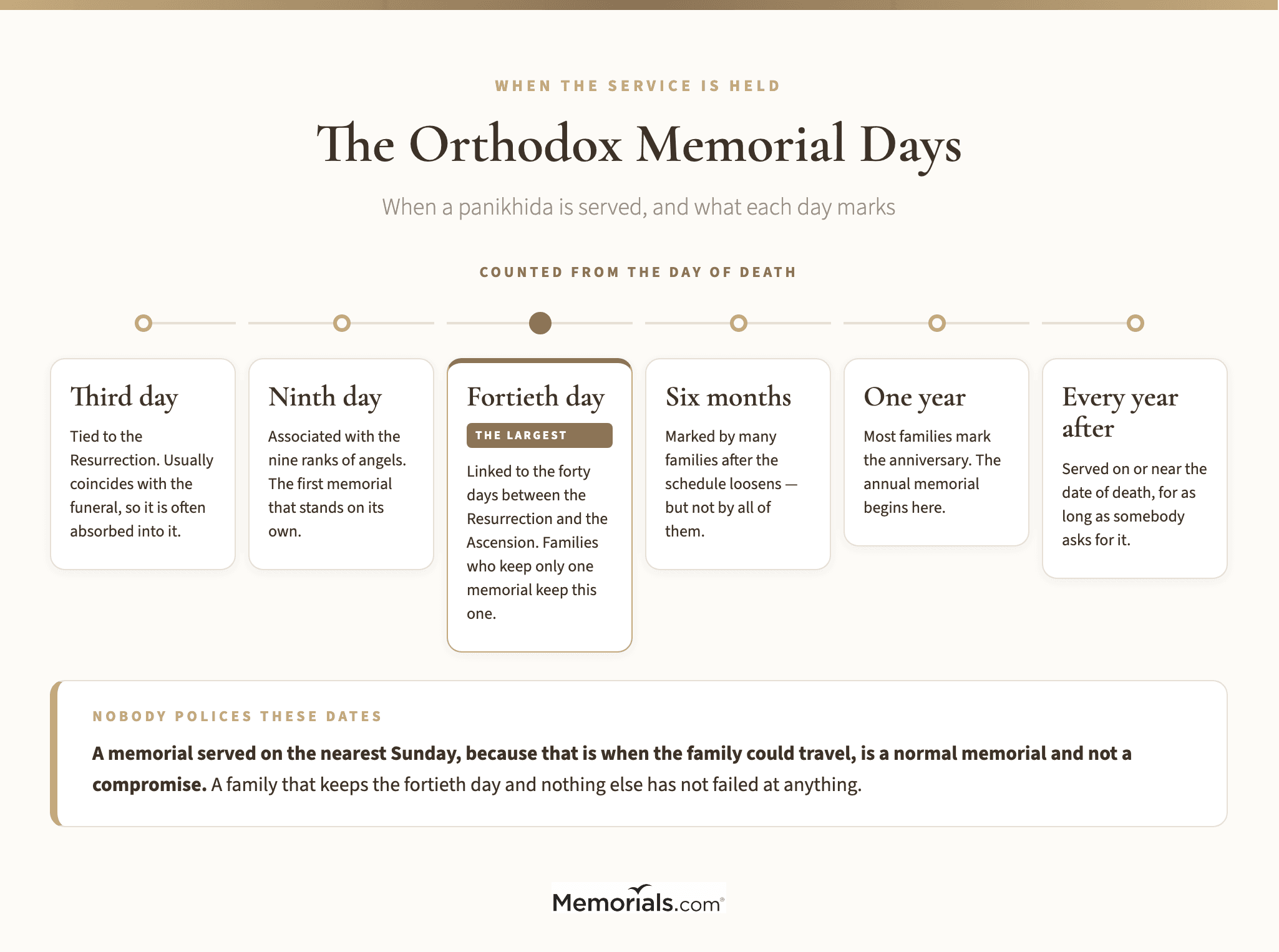 a horizontal timeline of the Orthodox memorial days running third day, ninth day, fortieth day, six months, one year and annually, with a single line under each saying what that day traditionally marks