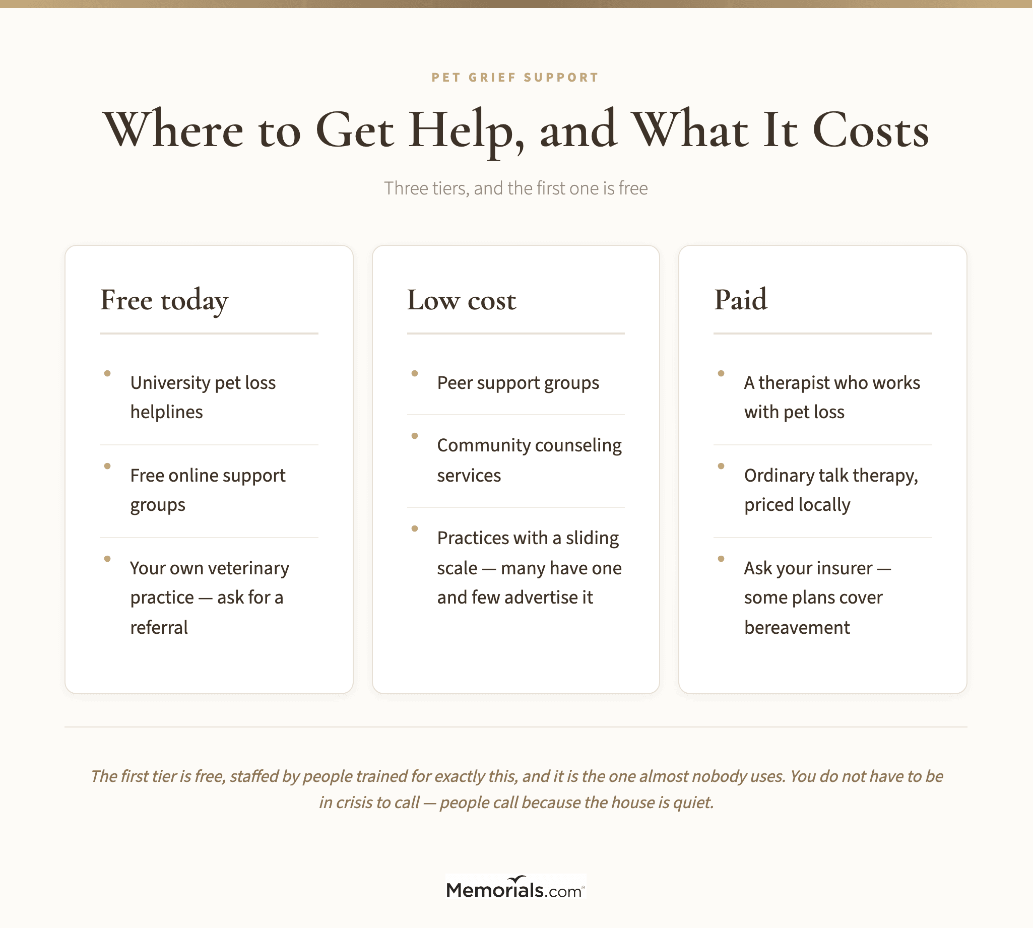Three tiers of pet loss support, from free hotlines through low-cost peer groups to paid counseling