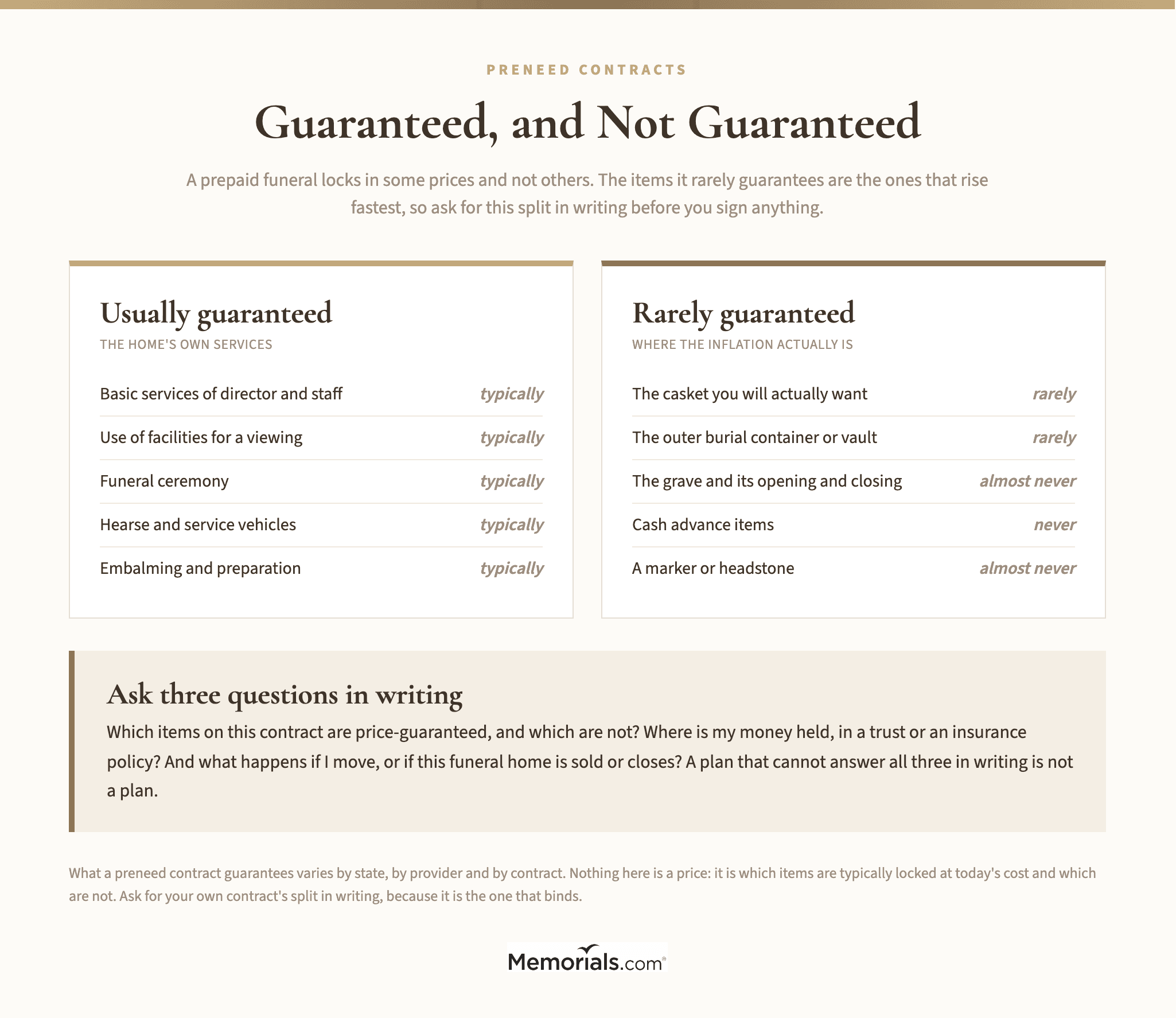 Guaranteed, and Not Guaranteed