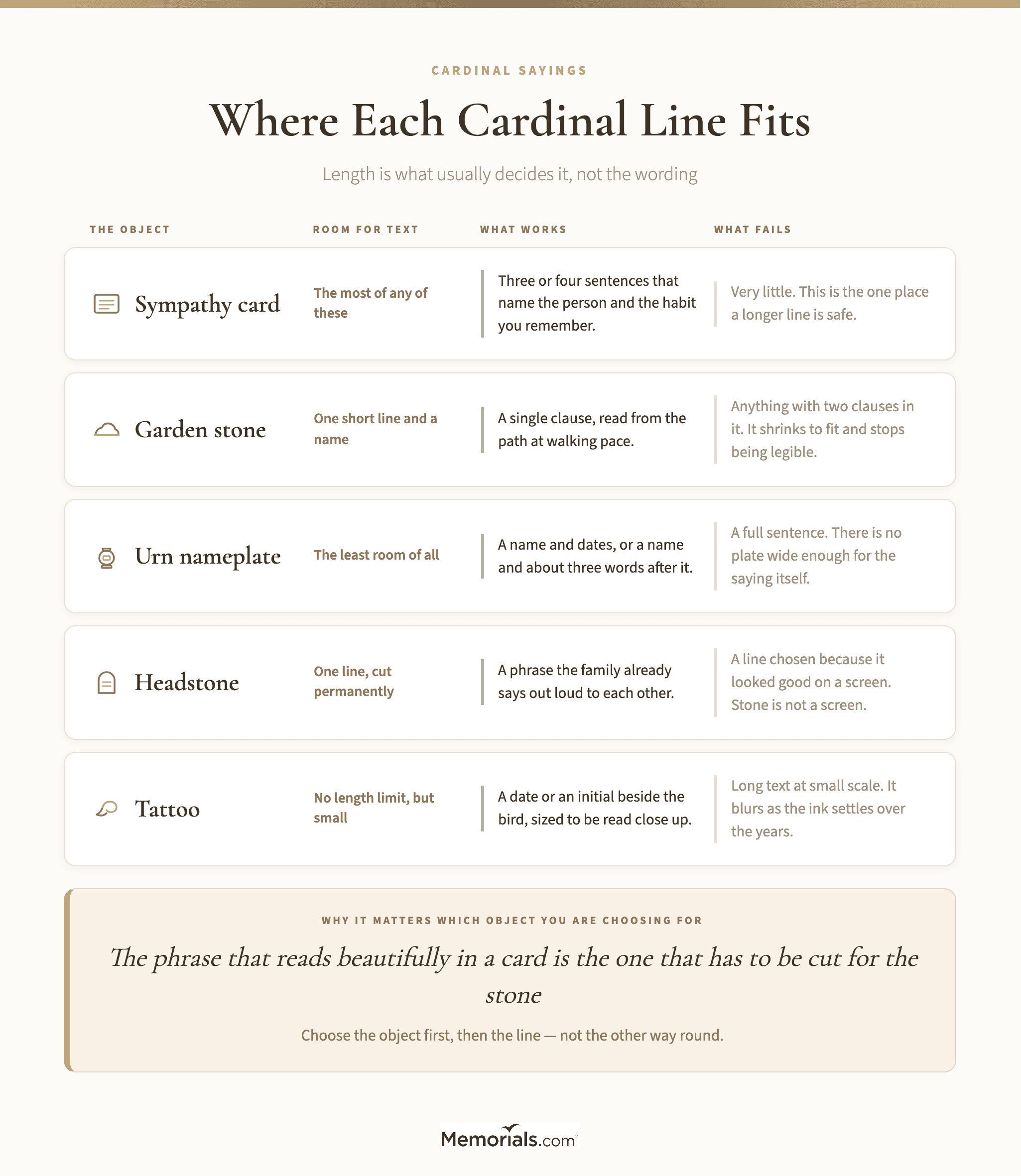 common cardinal lines matched to the object each one actually fits, with a length note for each