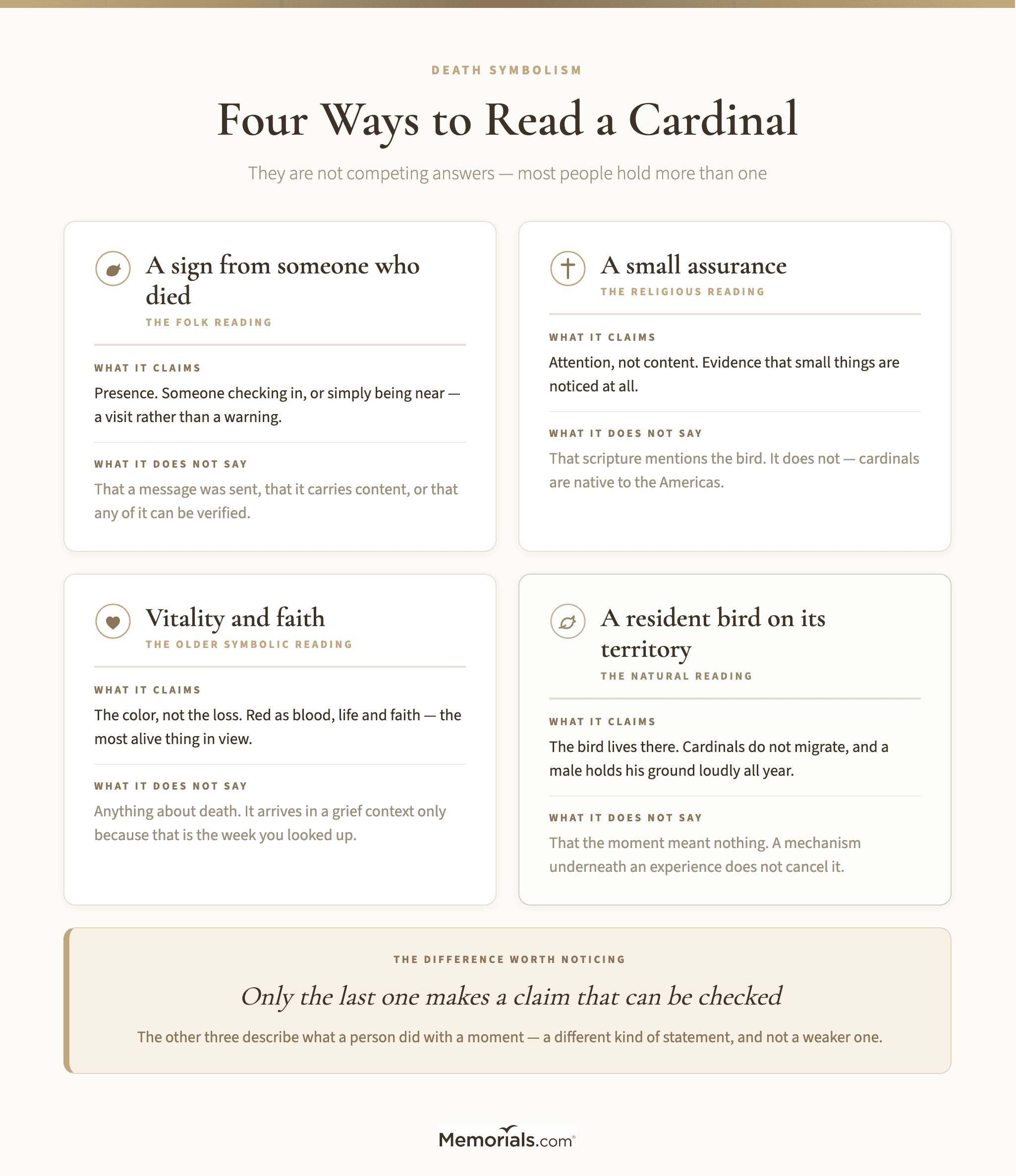 the four things people mean when they call a cardinal a sign, side by side, with what each one does and does not claim