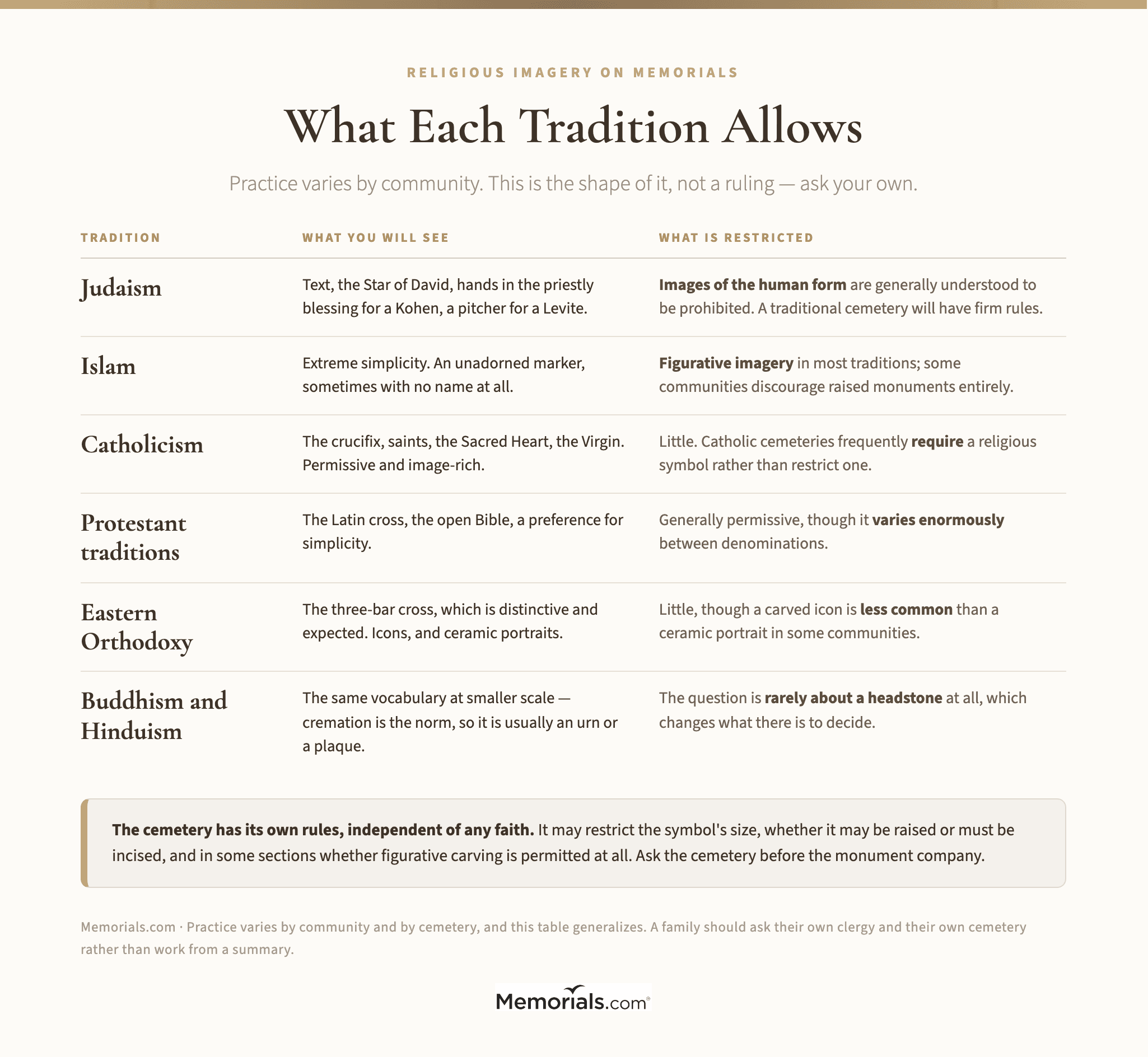 A six-row table of faith traditions against what you will see carved and what is restricted, followed by a note that the cemetery has its own rules independent of any faith