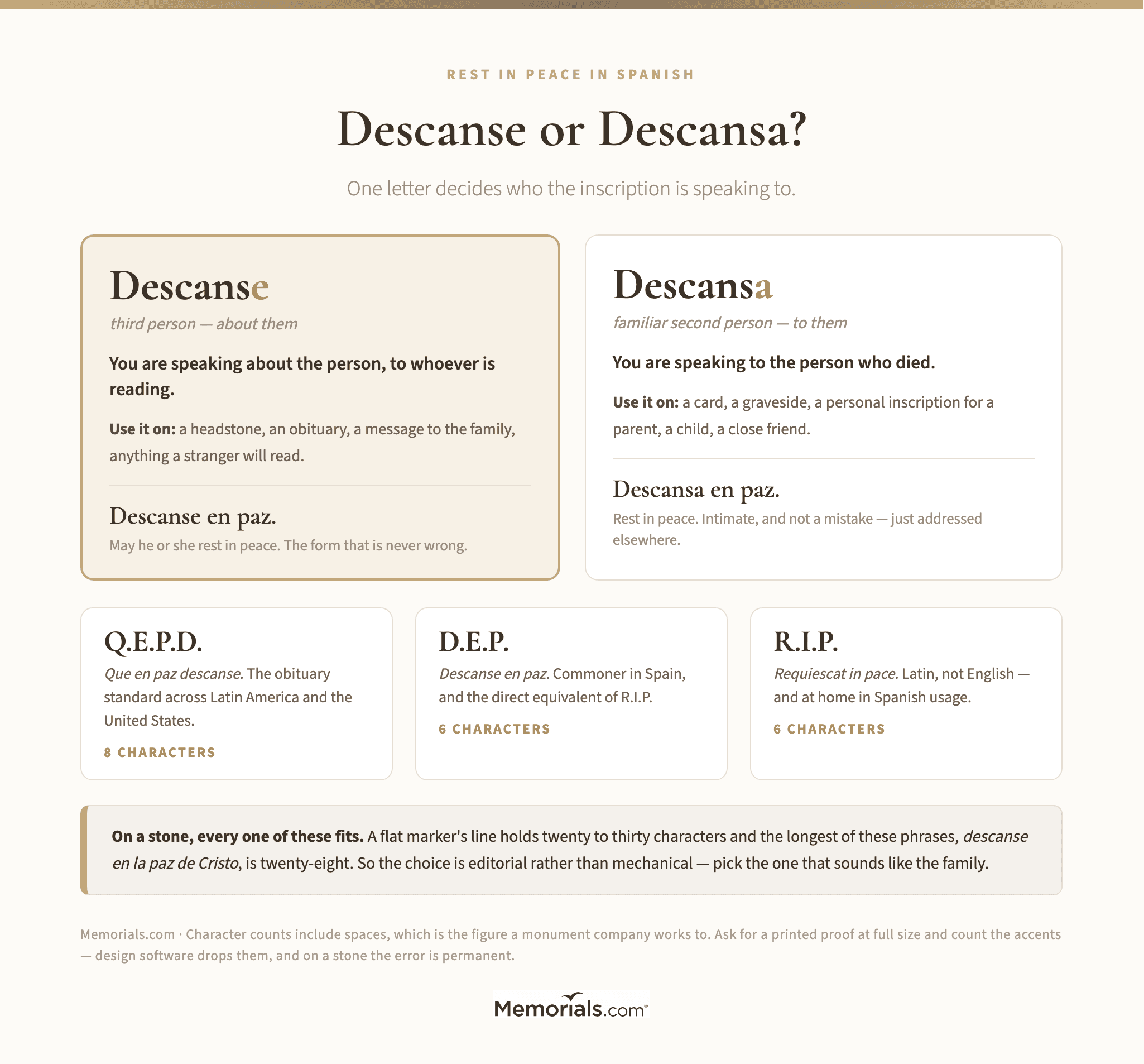 Two side-by-side panels contrasting descanse (third person, about them) with descansa (familiar second person, to them), listing where each belongs, followed by a key to Q.E.P.D., D.E.P. and R.I.P. with their character counts
