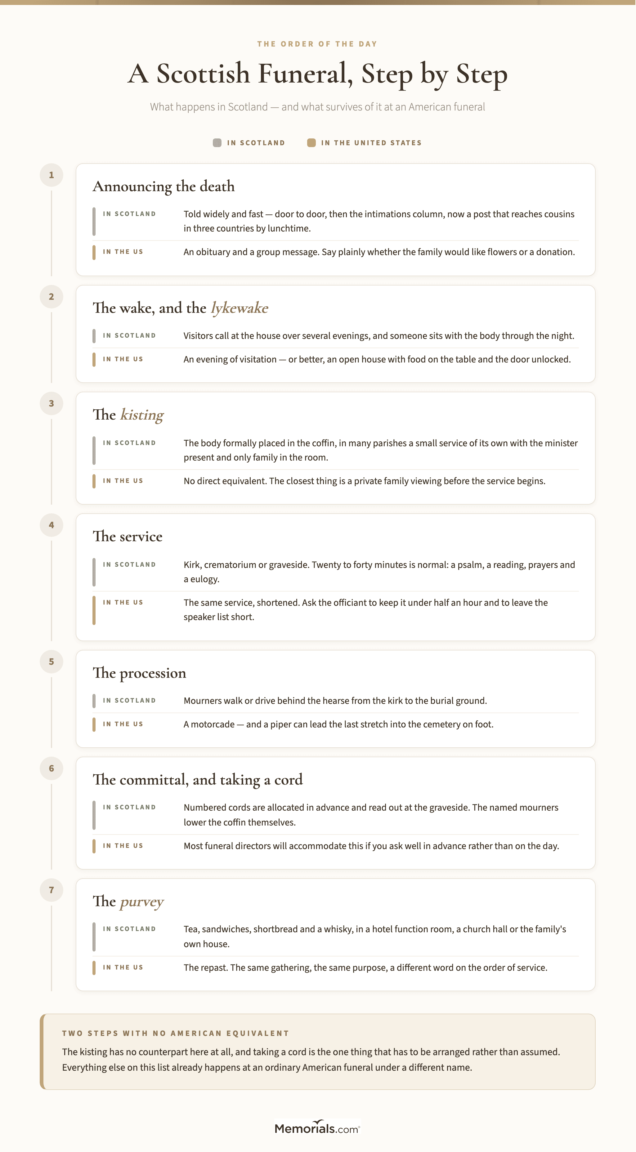 a seven-step vertical process flow of a Scottish funeral, each step given a Scots or Scottish name and two short lines, one saying what happens in Scotland and one saying what survives of it at an American funeral: announcing the death, the wake and lykewake, the kisting, the kirk or crematorium service, the procession, the committal and taking a cord, and the purvey