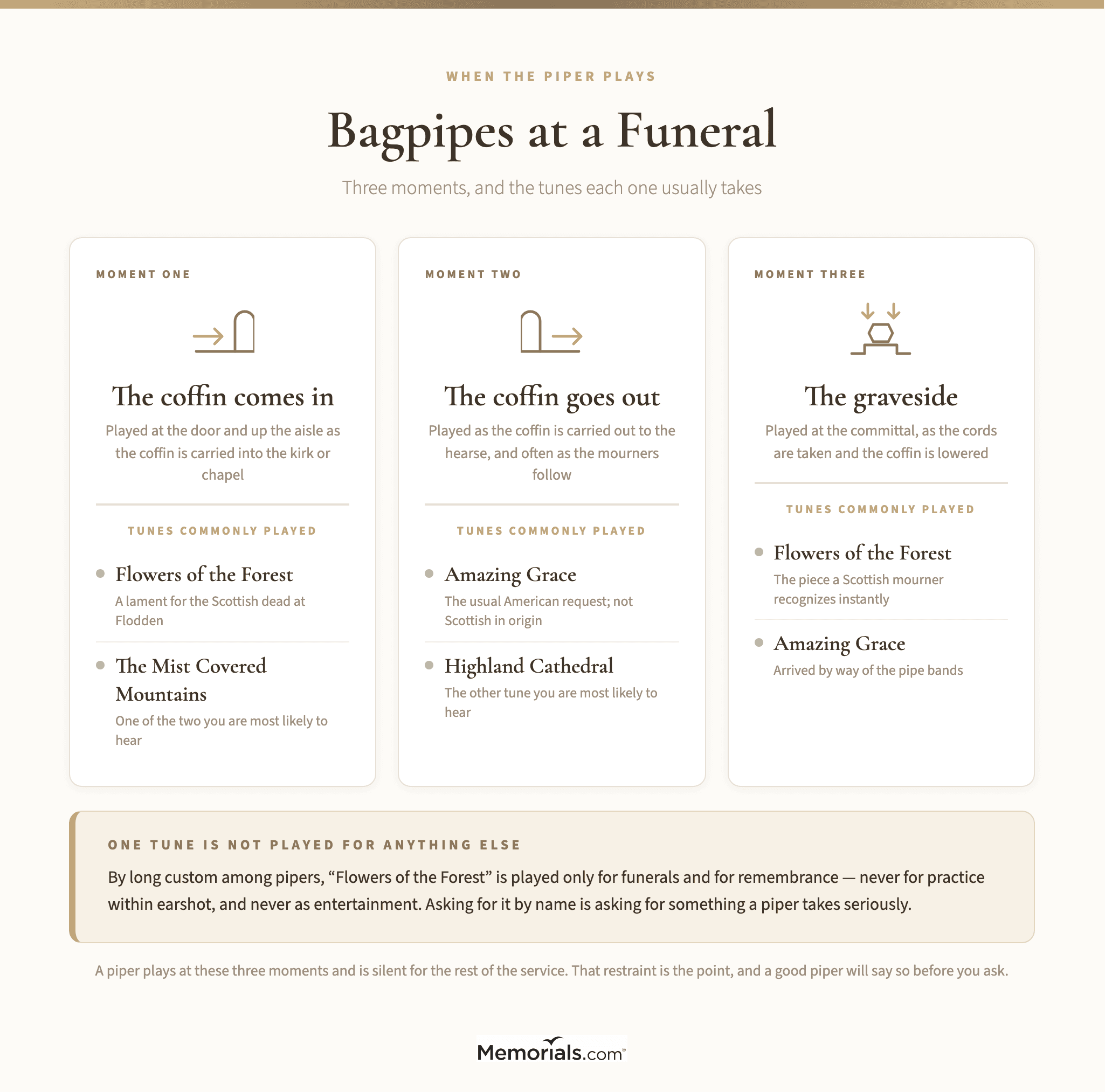 a three-column reference panel headed with the three moments a piper plays at a Scottish funeral, one column each for the coffin carried in, the coffin carried out, and the graveside committal, with the tunes commonly taken at each listed beneath: "Flowers of the Forest," noted as traditional and by custom played only for the dead, "Amazing Grace," "The Mist Covered Mountains" and "Highland Cathedral"