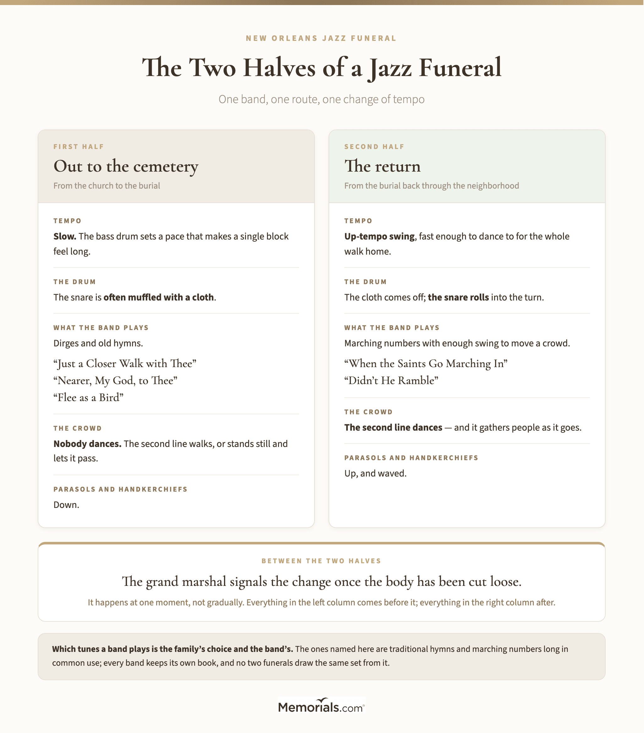 a two-column comparison of the two halves of a jazz funeral's music, each column labeled in words rather than by color alone: OUT TO THE CEMETERY (slow tempo, muffled snare drum, dirges and hymns including "Just a Closer Walk with Thee" and "Nearer, My God, to Thee", nobody dances, parasols down) versus THE RETURN (cut loose, up-tempo swing, "When the Saints Go Marching In" and "Didn't He Ramble", the second line dances, parasols and handkerchiefs raised)