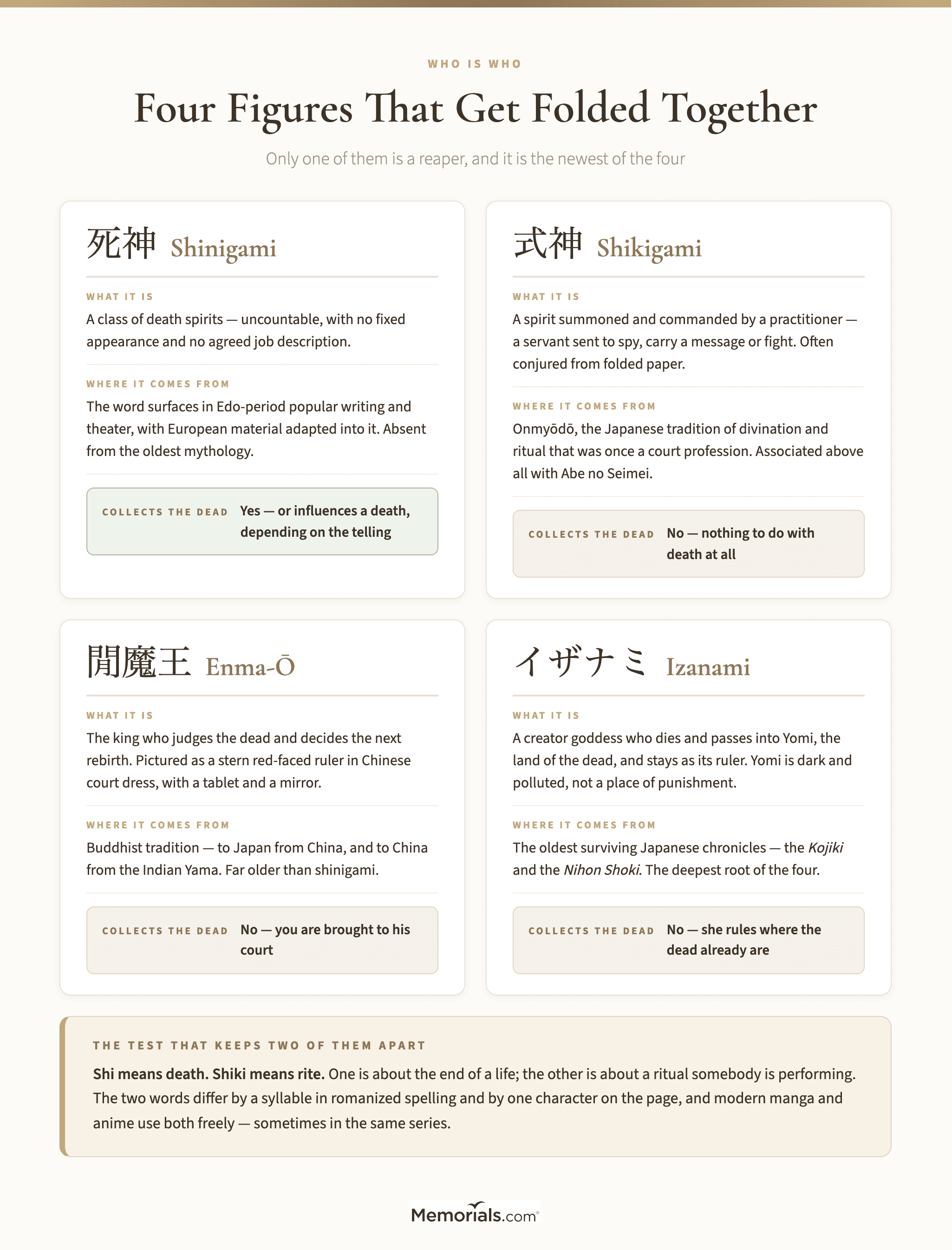 Four comparison cards naming shinigami, shikigami, Enma-O and Izanami, each giving the Japanese characters, the reading, what the figure is, where it comes from, and whether it collects the dead