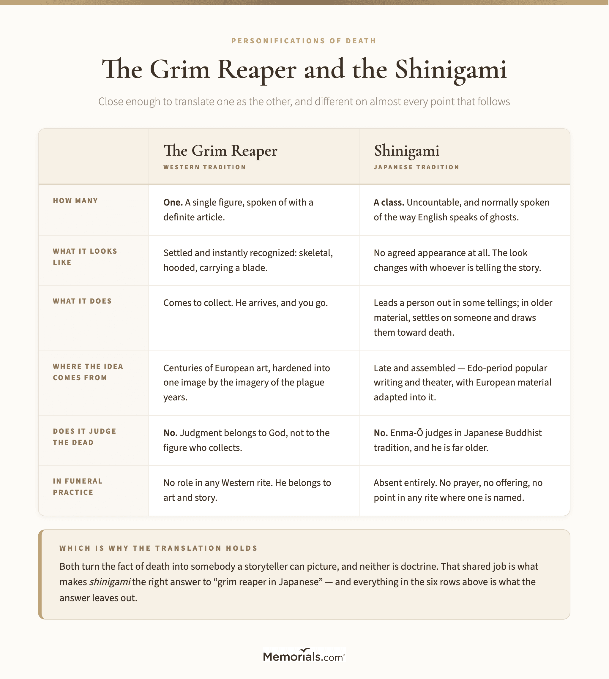 Side-by-side comparison of the Western Grim Reaper and the Japanese shinigami across how many there are, what they look like, what they do, where the idea comes from, whether they judge the dead, and whether they appear in funeral practice