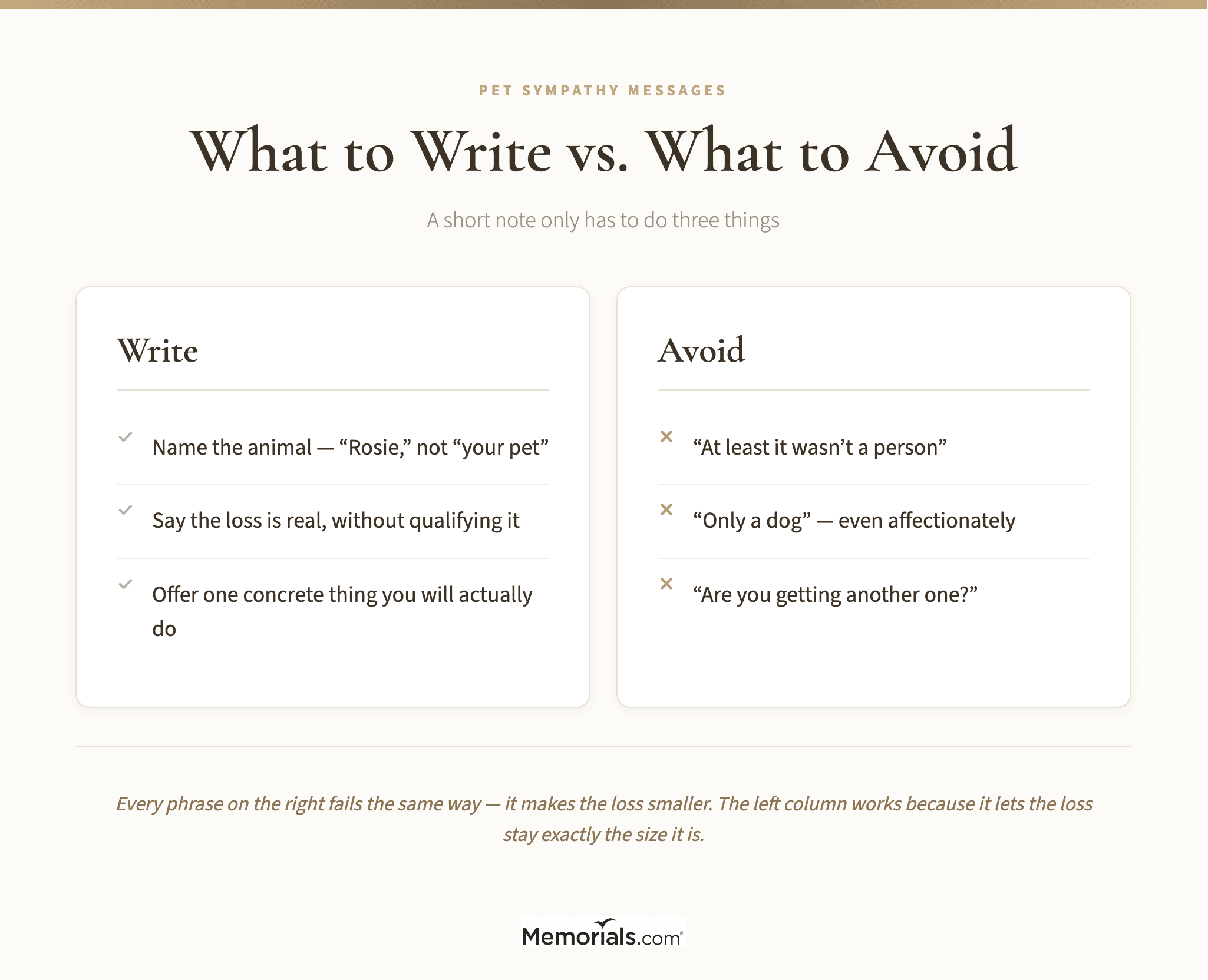 A two-column comparison of what to write in a pet sympathy card versus the phrases that consistently land badly