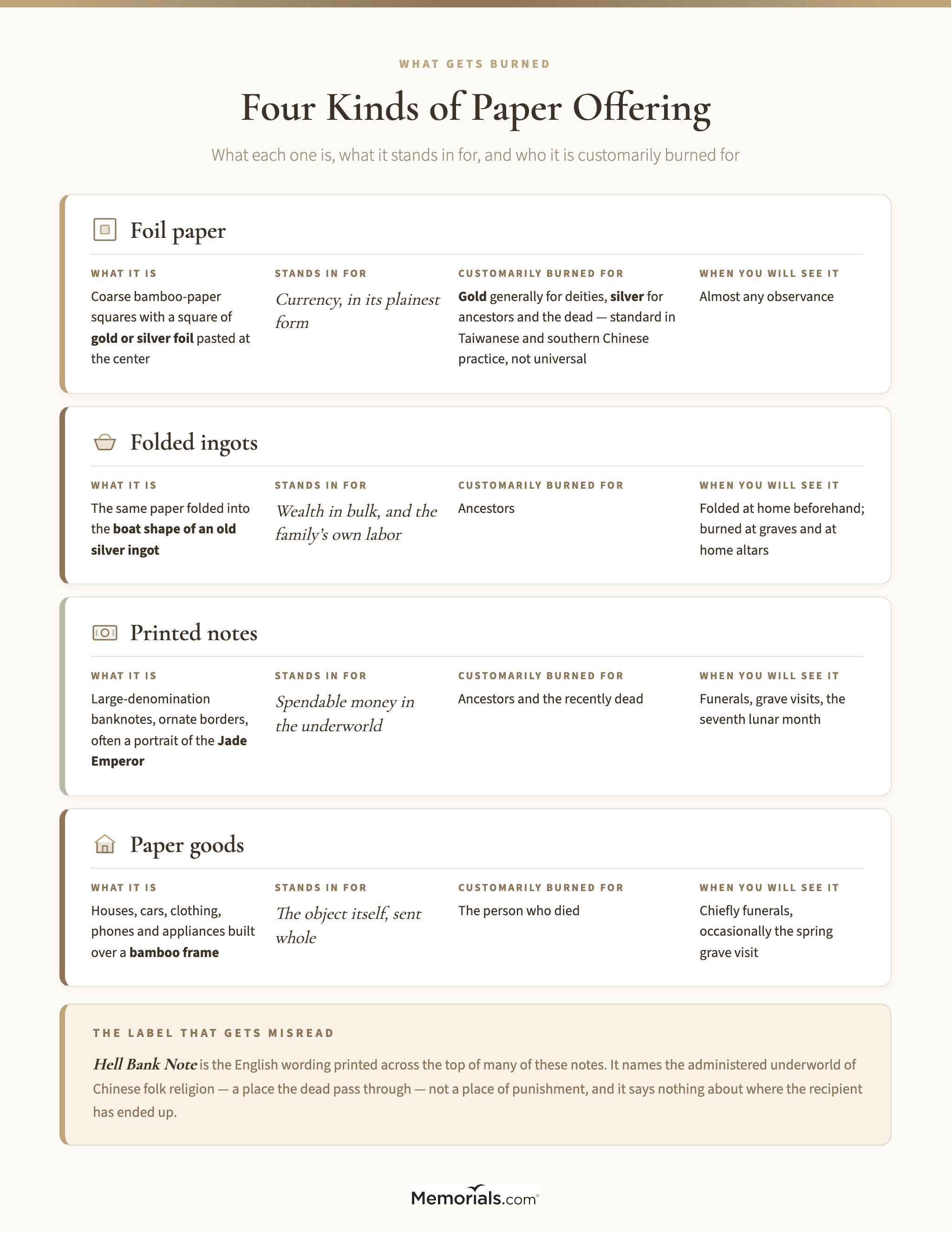 A reference chart of the four main kinds of paper offering, showing for each one what it is made of, what it stands in for, who it is customarily burned for, and roughly when it is used