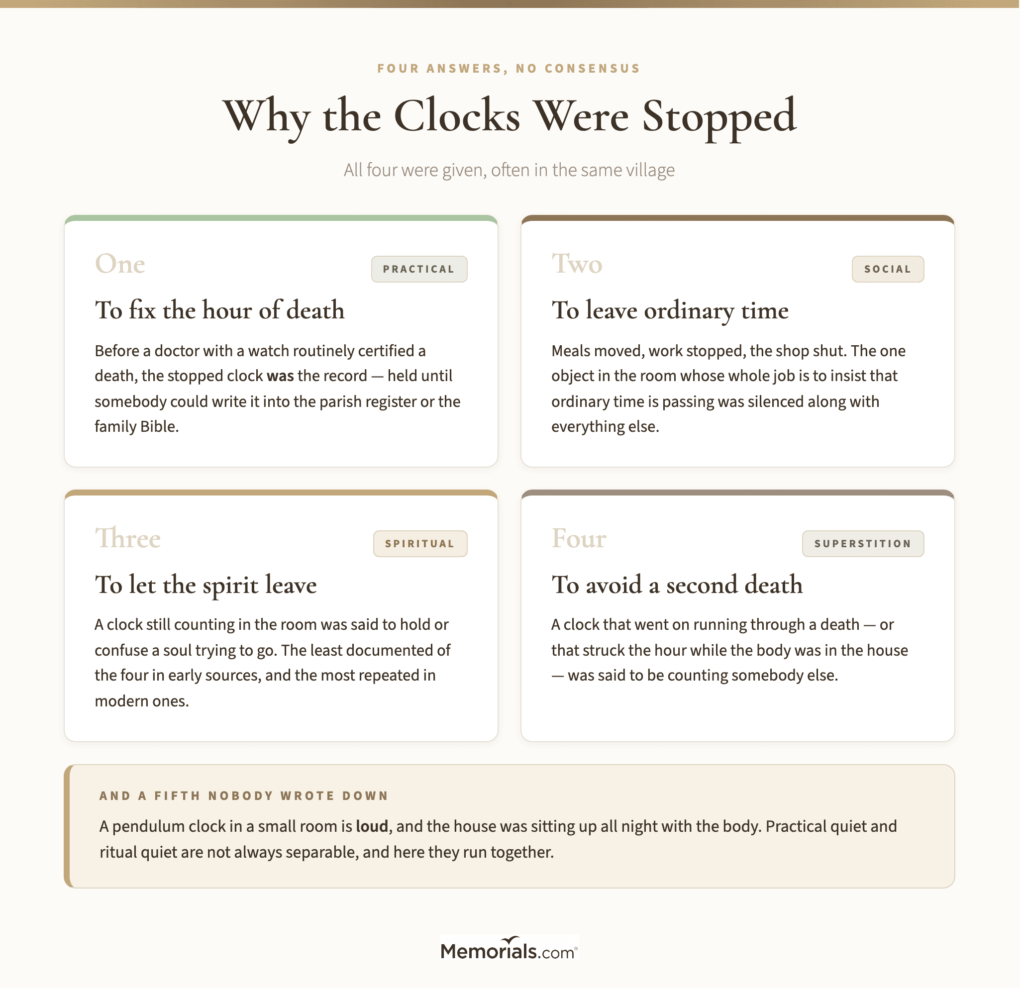 the four reasons commonly given for stopping the clocks at a death, side by side, with what each one implies about the household that believed it