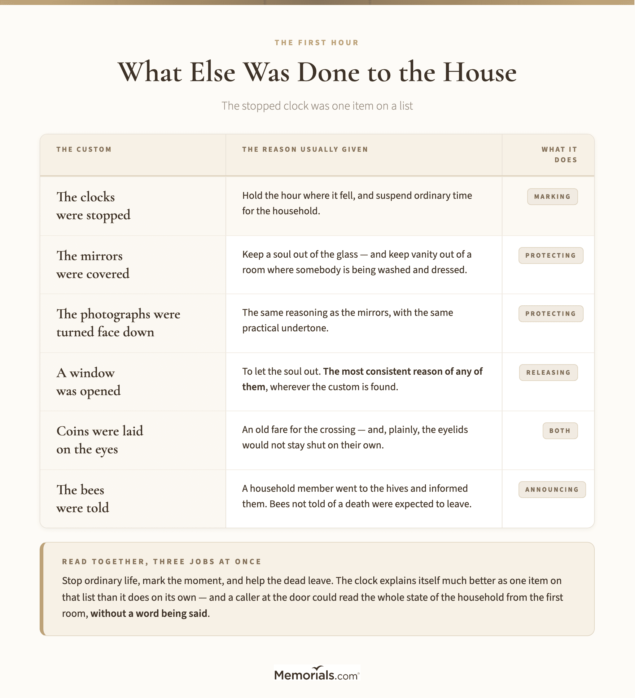 the household customs performed in the first hour after a death, each with the reason usually given for it and whether that reason was practical, social or spiritual