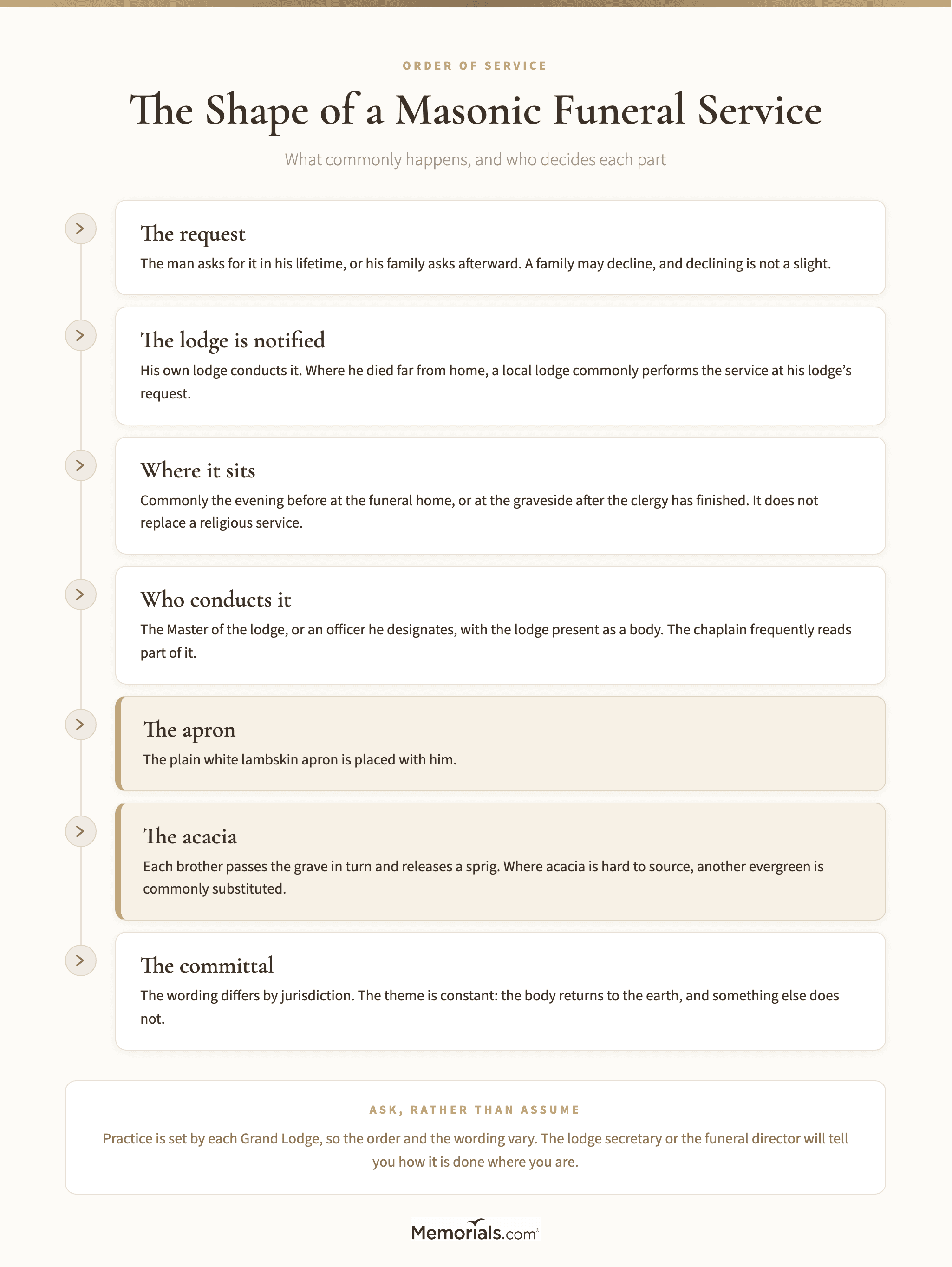A process flow of the shape a Masonic funeral service commonly takes, from the family's request through the lodge's arrival, the apron, the acacia and the committal