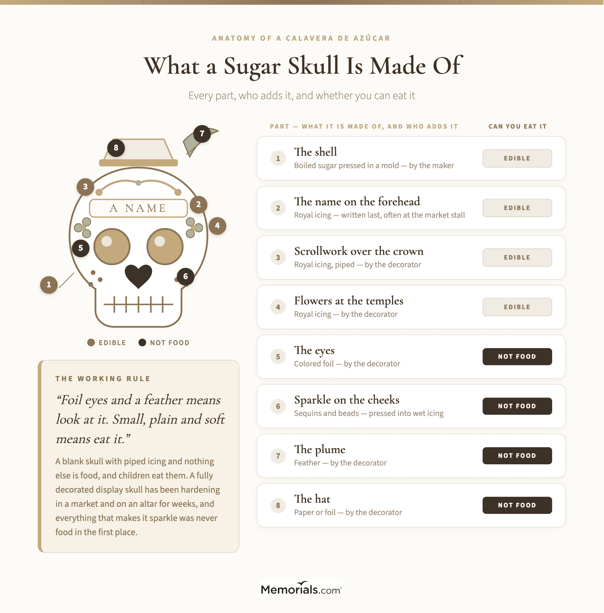 A labeled diagram of a decorated sugar skull naming each part, what it is made of, who adds it and whether it is edible: the molded sugar shell, the name in royal icing on the forehead, the foil eyes, the icing scrollwork, the sequins and feathers, and the paper hat
