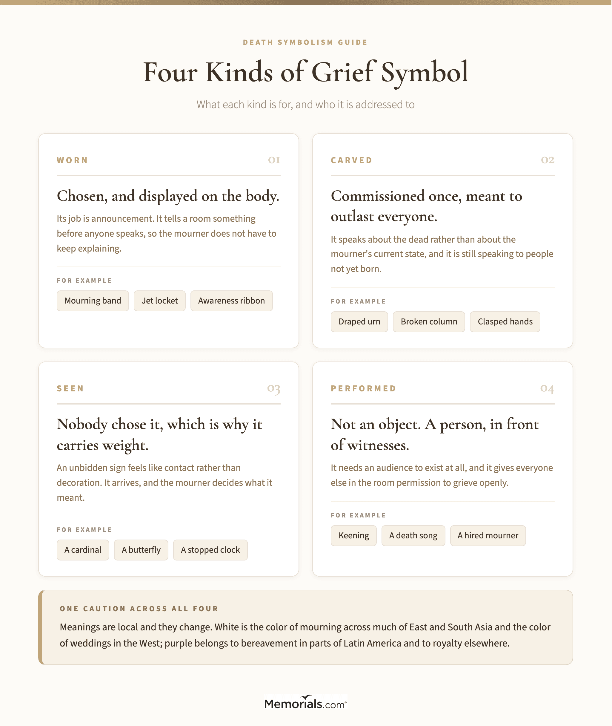 A four-panel taxonomy of grief symbols: worn, carved, seen and performed, with three examples in each panel