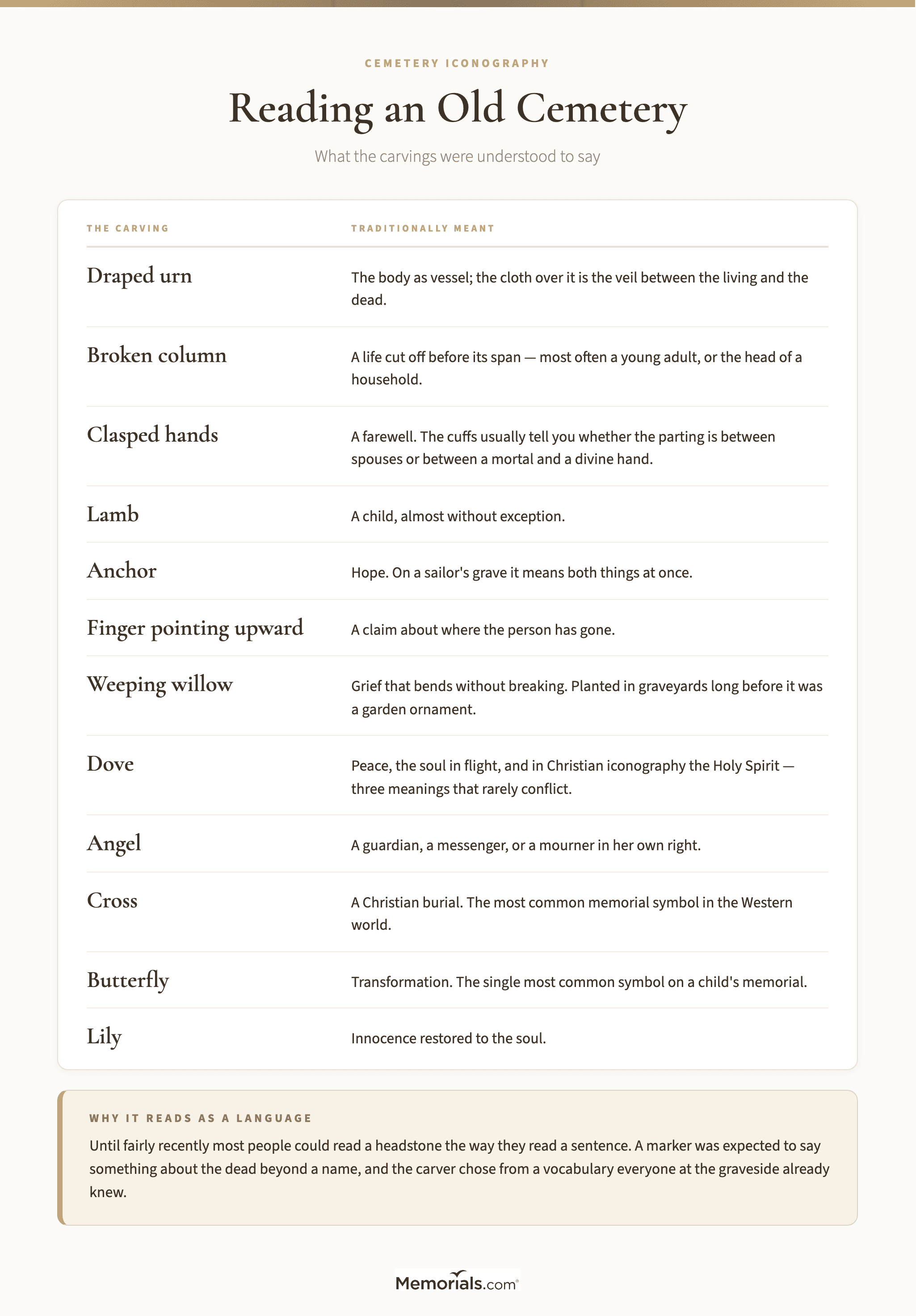 A two-column glossary pairing common cemetery carvings with what each one traditionally meant