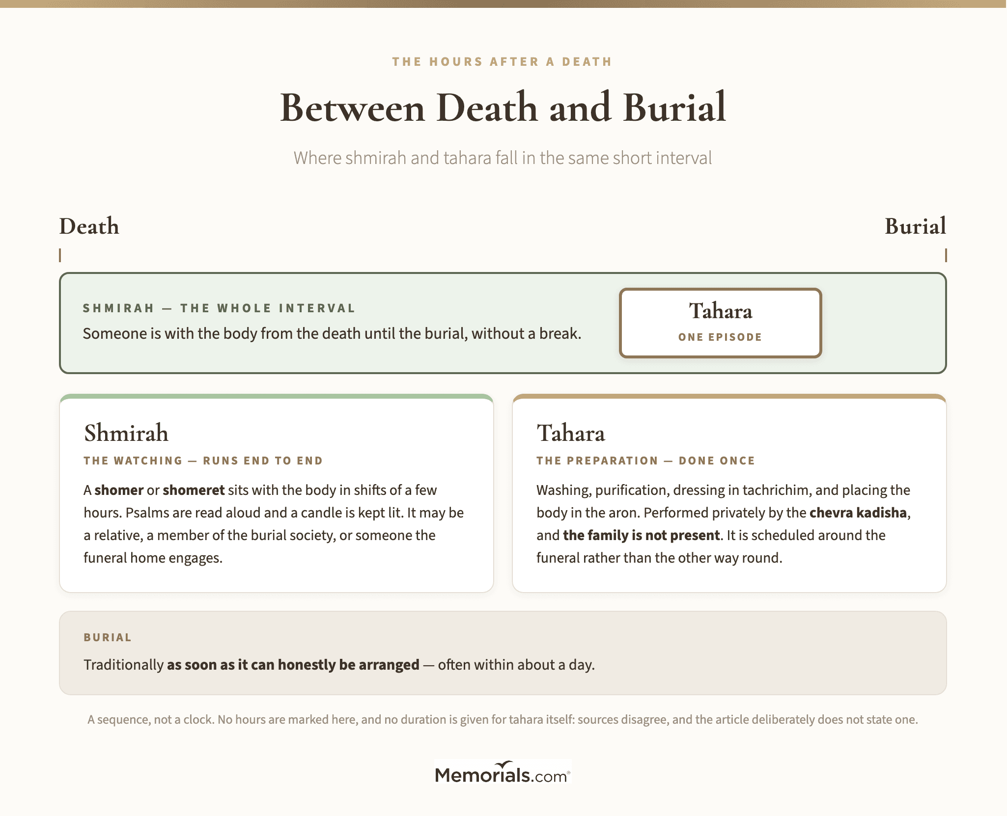 Where shmirah, tahara and the funeral fall in the interval between a death and a Jewish burial, shown as a sequence rather than a clock