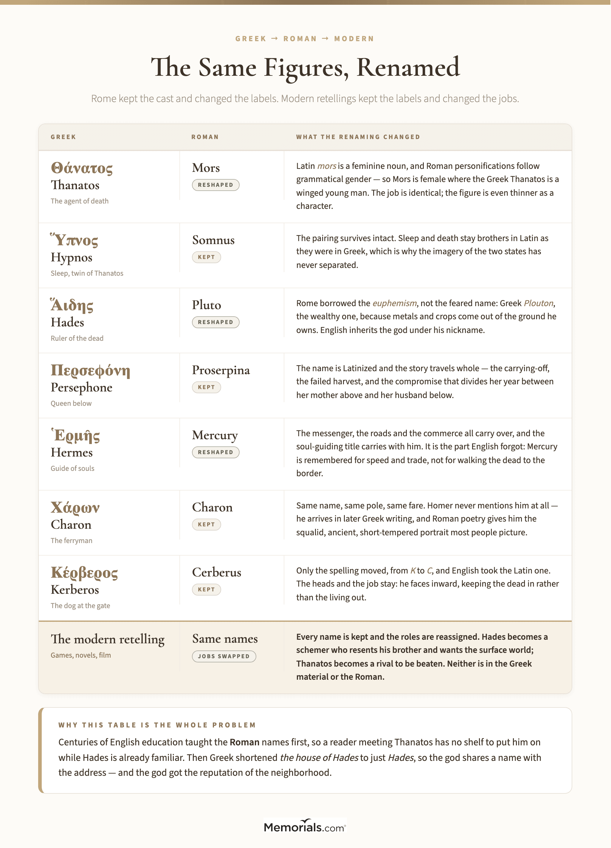 A paired name table matching each Greek figure to its Roman counterpart with a third column for what the Roman version changed, covering Thanatos and Mors, Hypnos and Somnus, Hades and Pluto, Persephone and Proserpina, Hermes and Mercury, Charon, and Cerberus, with a closing row for the modern entertainment version