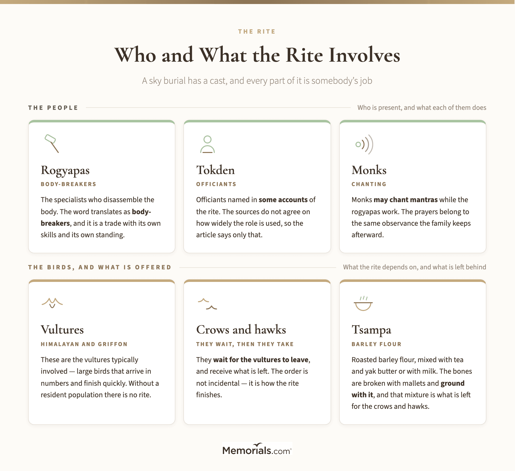 a six-card role grid naming the participants in the rite: rogyapas, the "body-breakers" who do the work; tokden, officiants named in some accounts; monks, who may chant mantras; Himalayan and griffon vultures; crows and hawks, which receive what the vultures leave; and tsampa, the barley flour ground with the bones