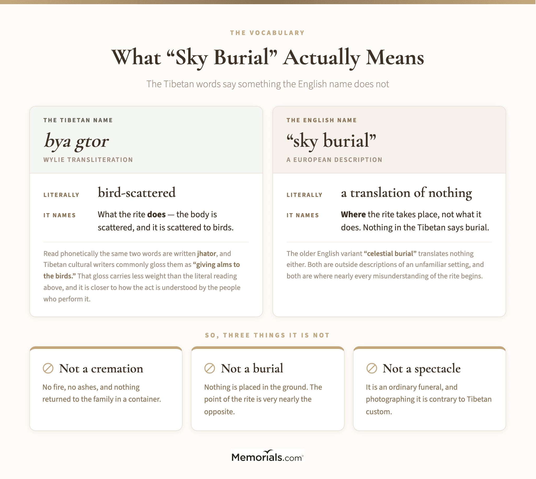 a two-card name panel showing the Tibetan term bya gtor with its literal meaning "bird-scattered" beside the English phrase "sky burial" identified as a European description rather than a translation, followed by a three-item correction strip reading not a cremation, not a burial, not a spectacle