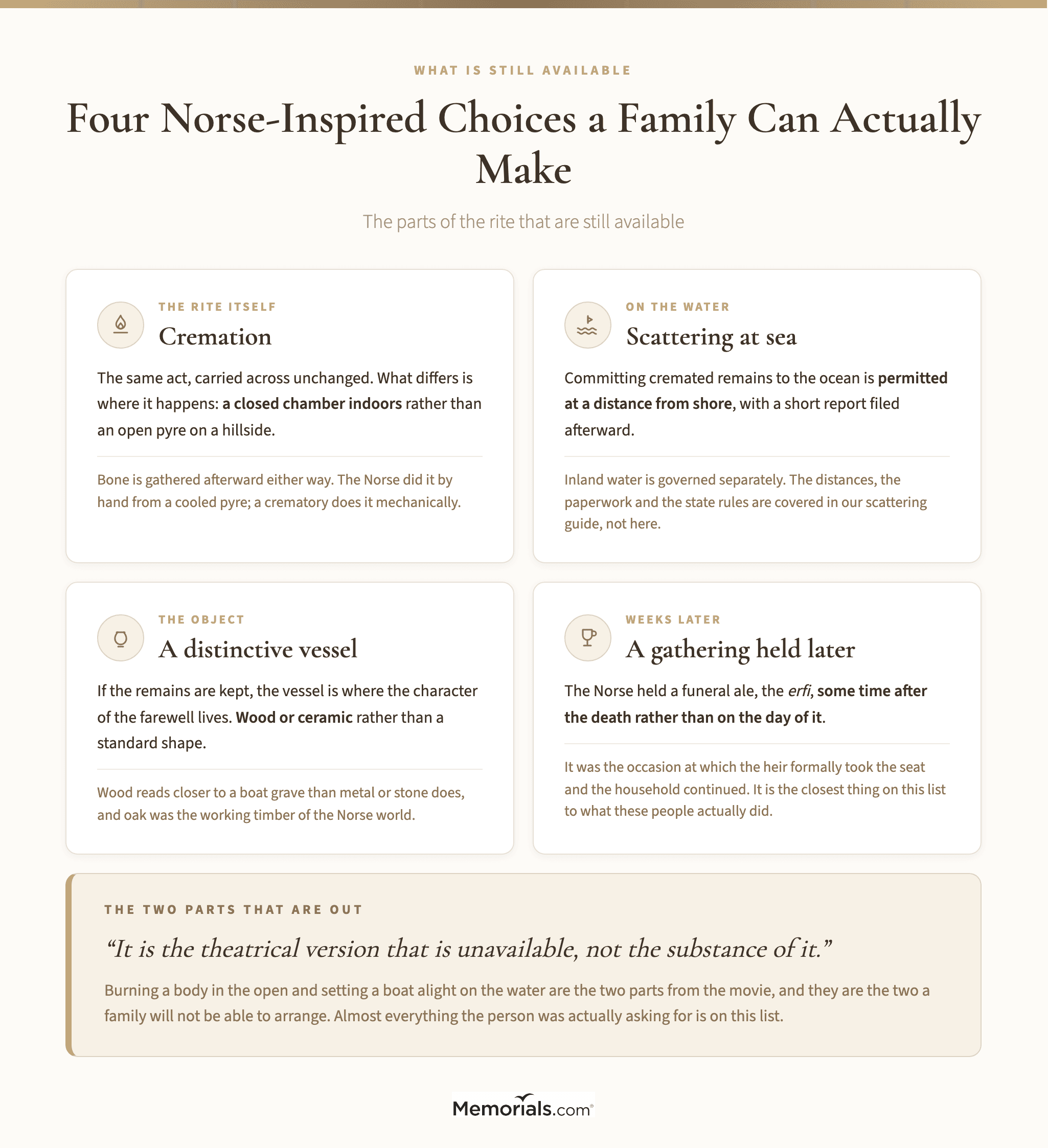 four labeled panels showing the Norse-inspired options a family can actually choose today, covering cremation, scattering at sea, a distinctive vessel to keep, and a delayed gathering in the shape of a funeral ale, with a one-line description of each and no legal thresholds or jurisdictions stated