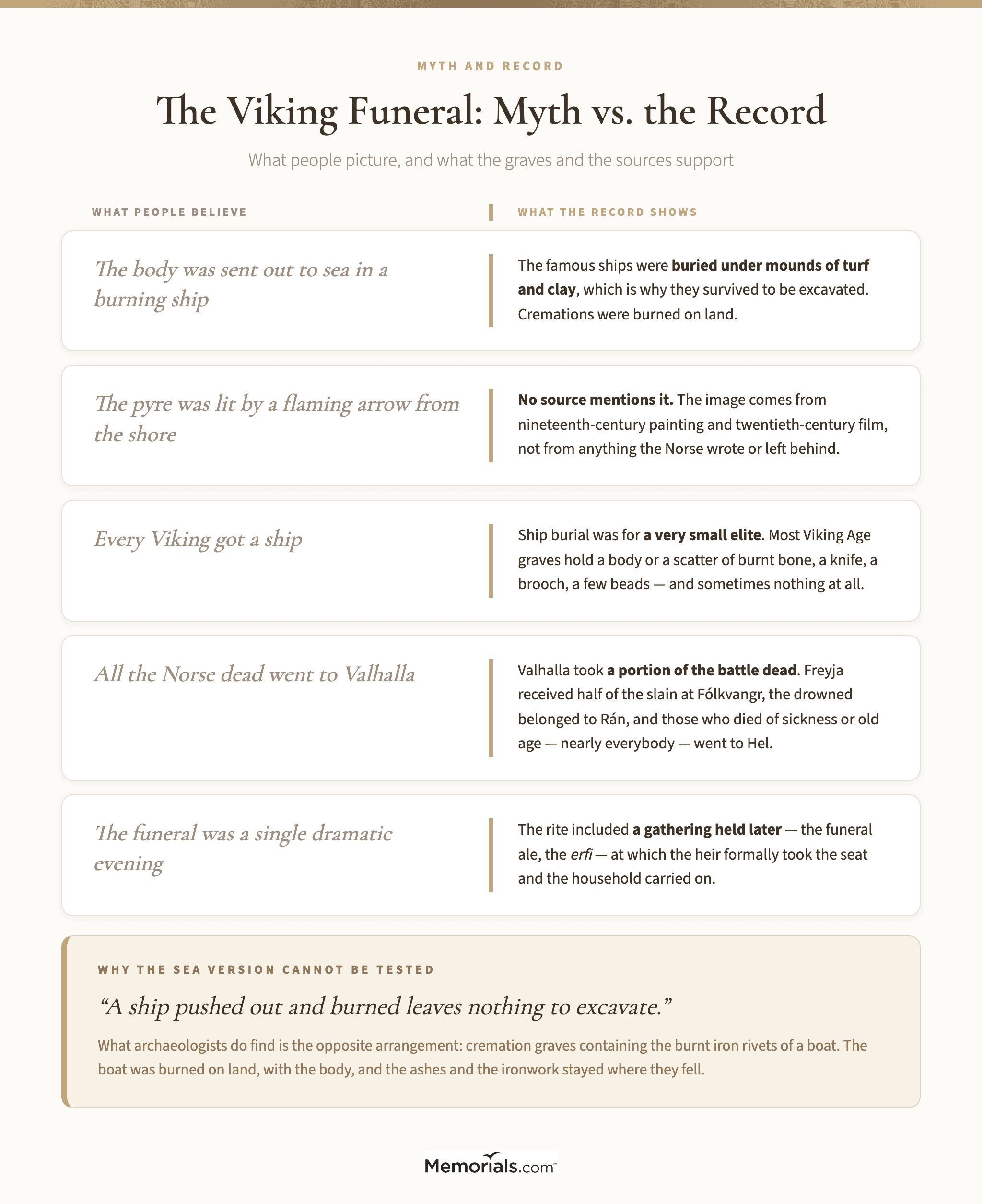 a two-column comparison headed What People Believe and What the Record Shows, with five paired rows covering the burning ship pushed out to sea, the flaming arrow lit from shore, the idea that every Viking got a ship, the idea that all the Norse dead went to Valhalla, and the funeral as public spectacle