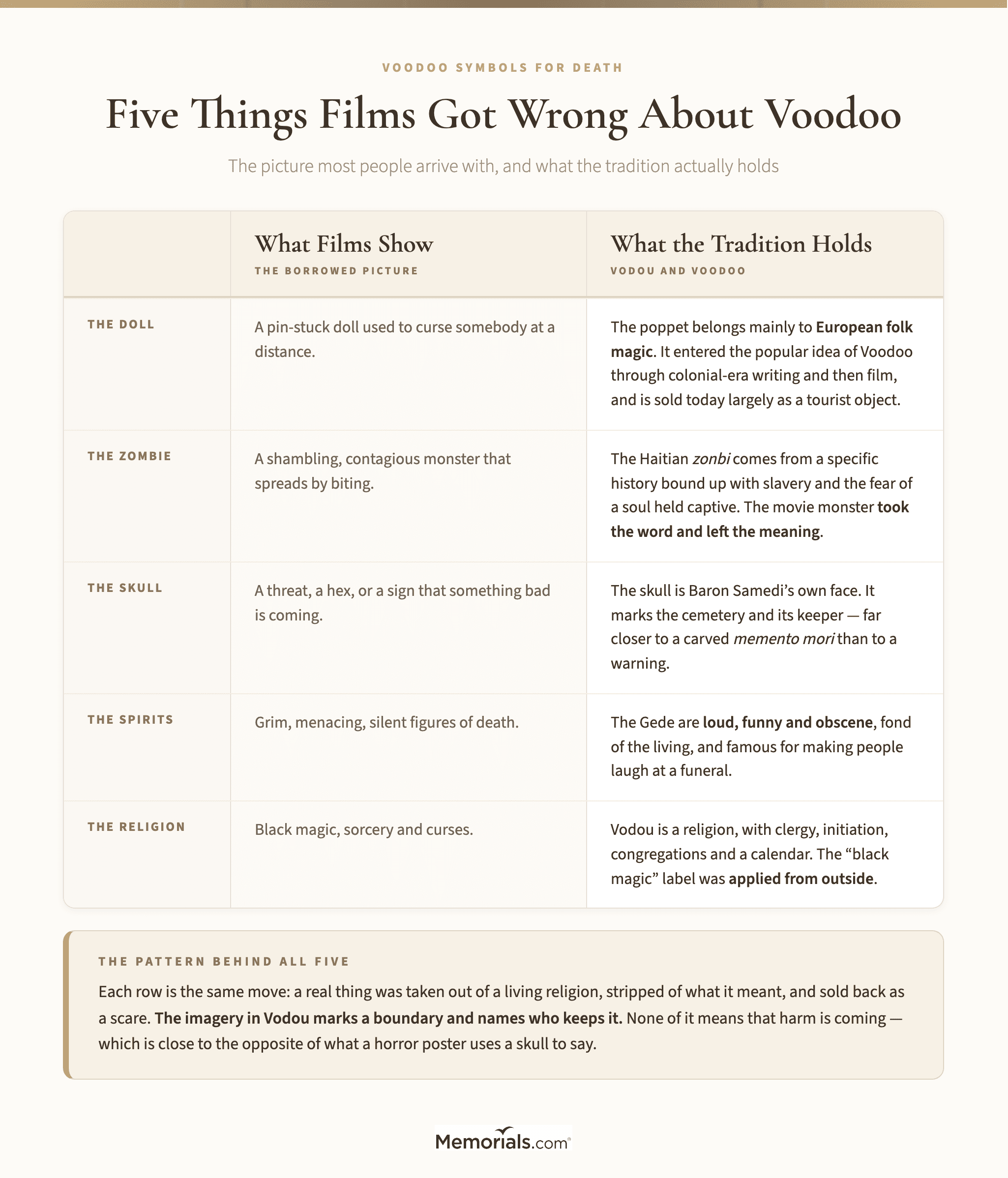 A two-column comparison of five popular beliefs about Voodoo death imagery against what the tradition actually holds, covering the voodoo doll, the zombie, the skull, the Gede's temperament and the "black magic" label