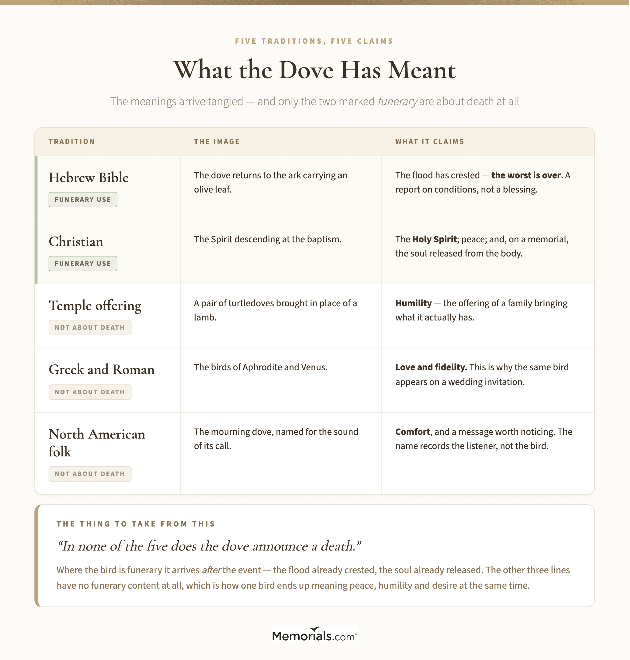 A five-row grid comparing what the dove means in the Hebrew Bible, in Christianity, in the temple offering, in Greek and Roman myth, and in North American folk tradition